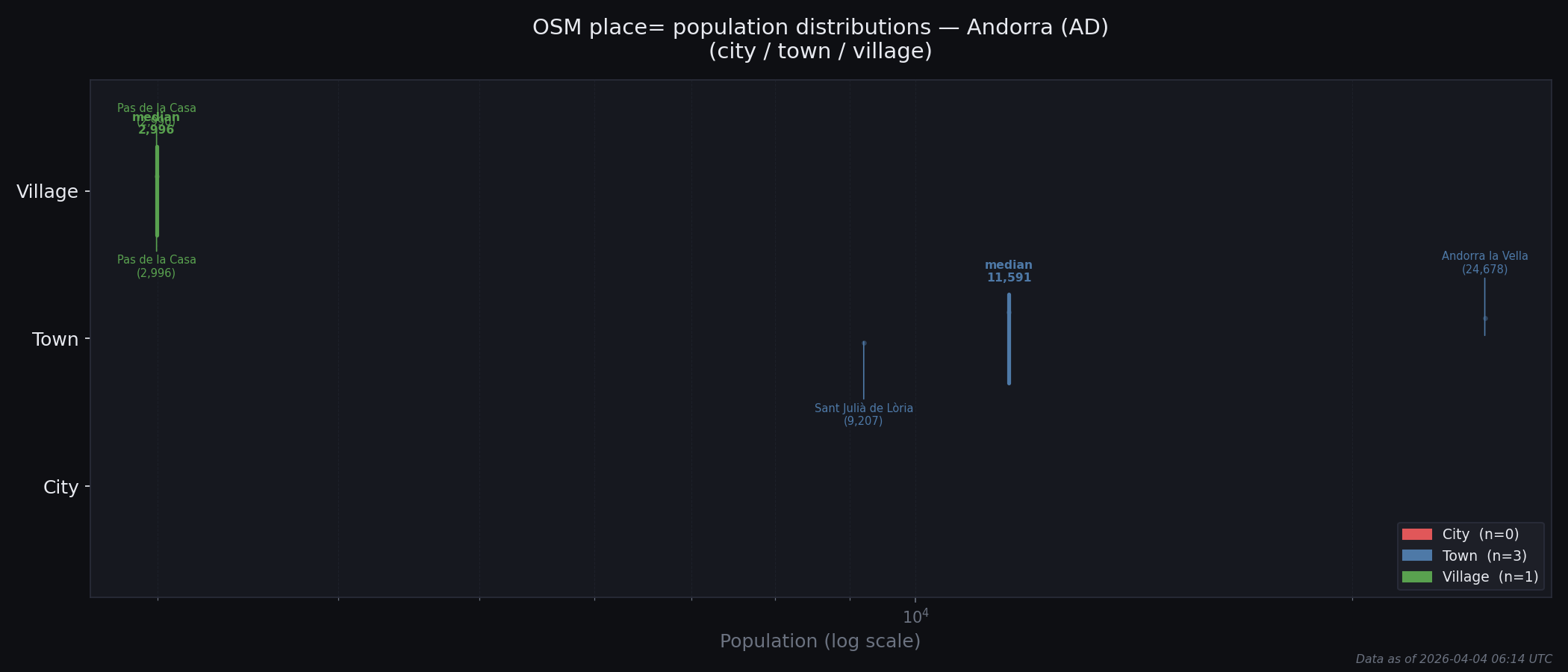 Population distribution plot for Andorra