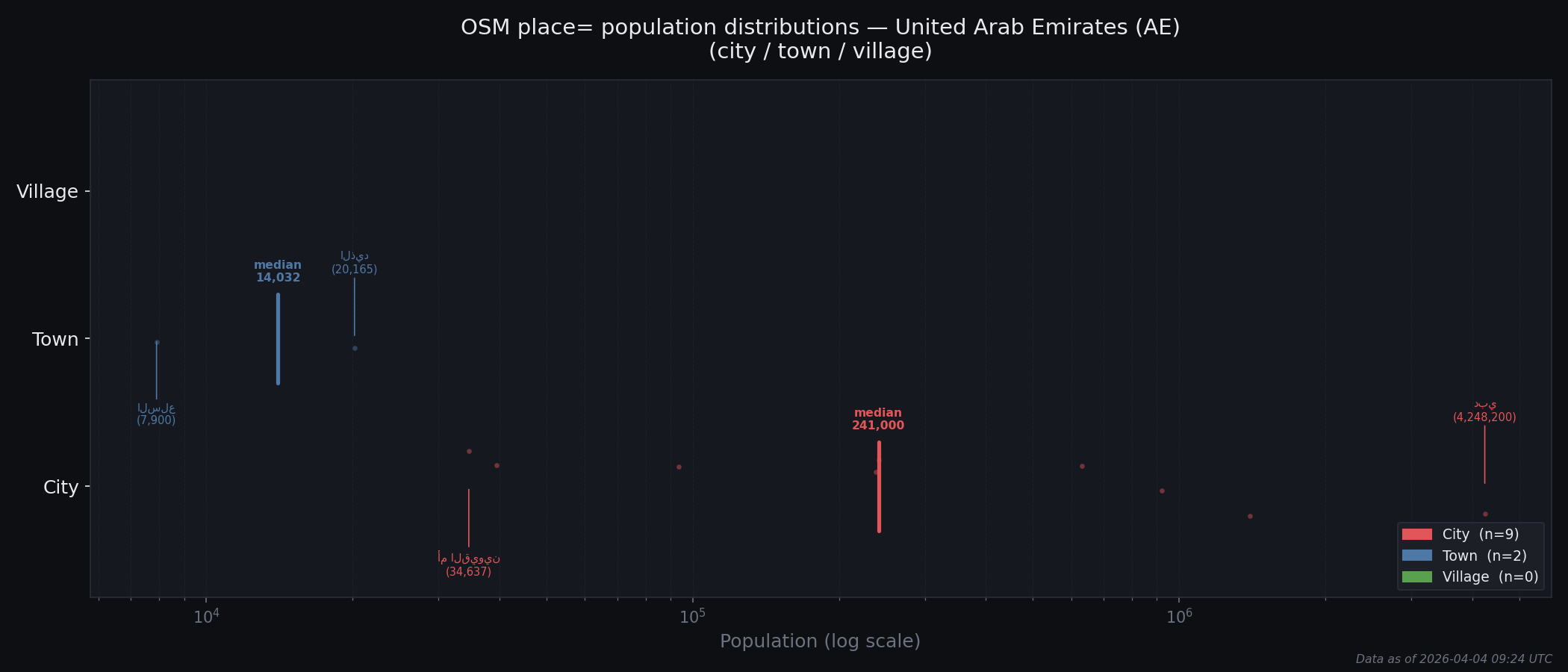 Population distribution plot for United Arab Emirates