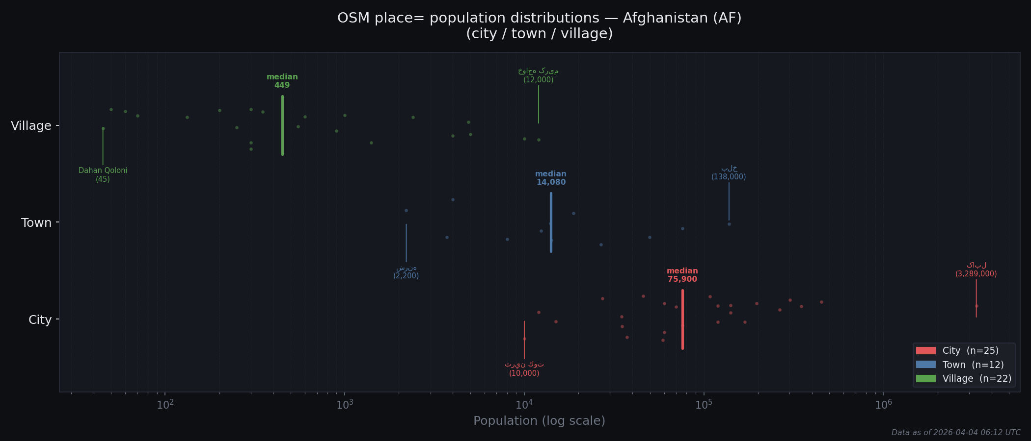 Population distribution plot for Afghanistan