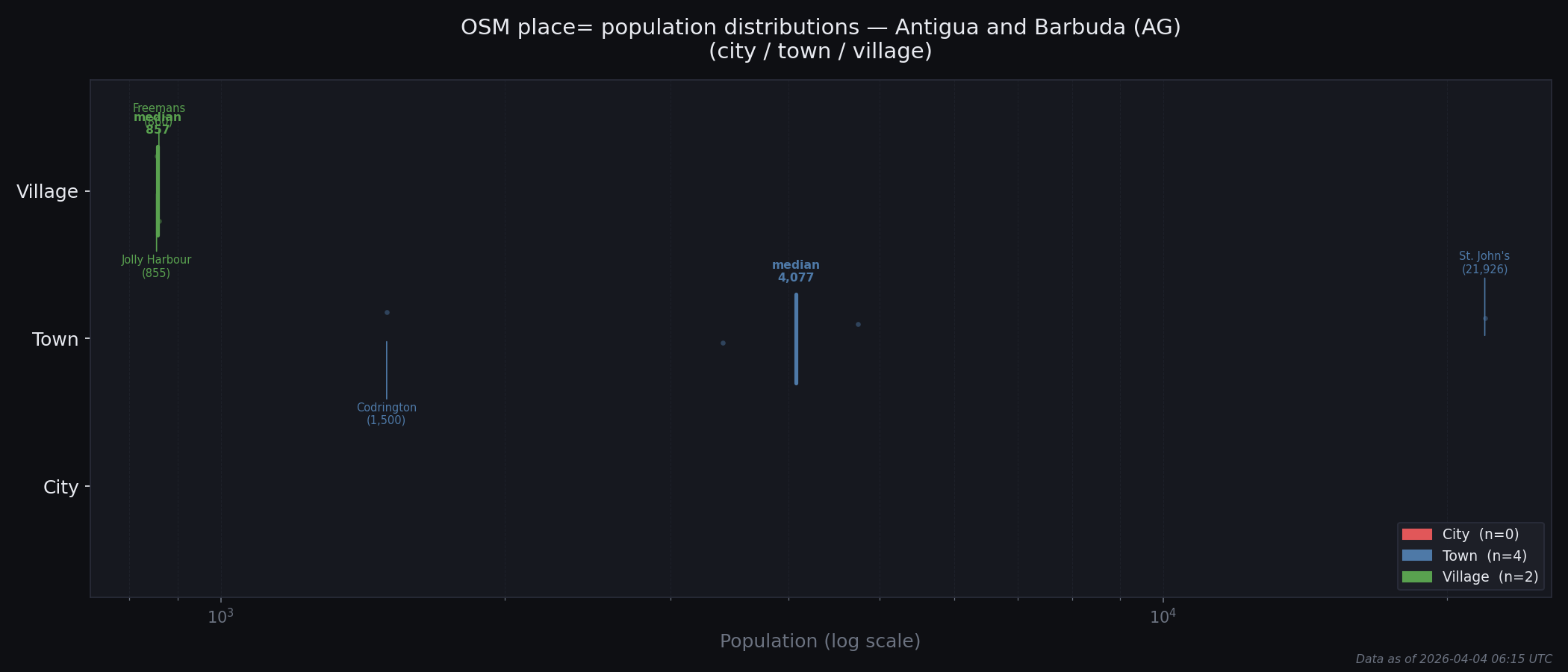 Population distribution plot for Antigua and Barbuda