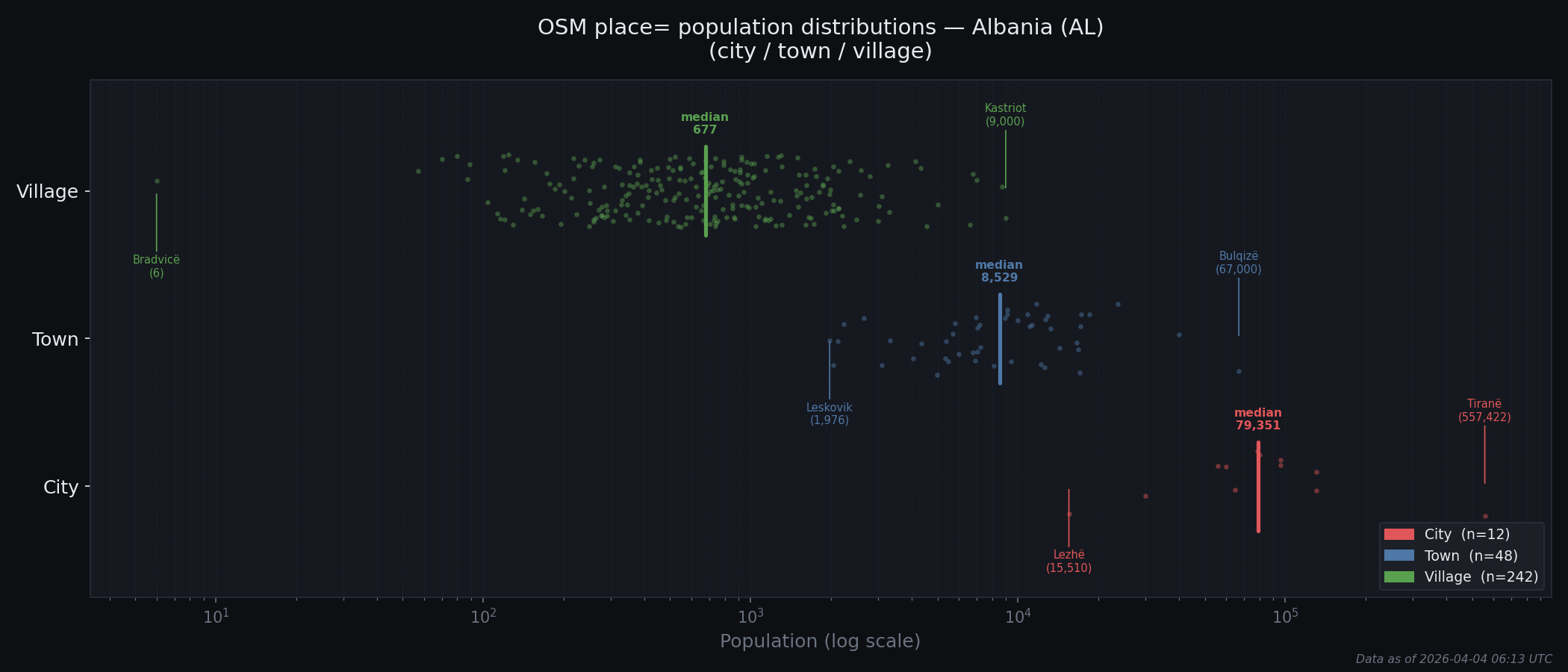Population distribution plot for Albania