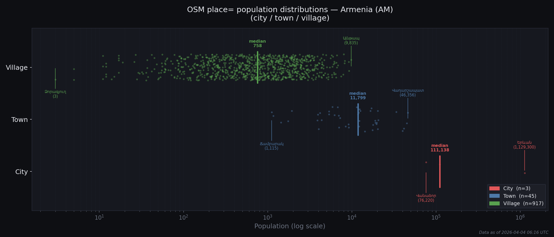 Population distribution plot for Armenia