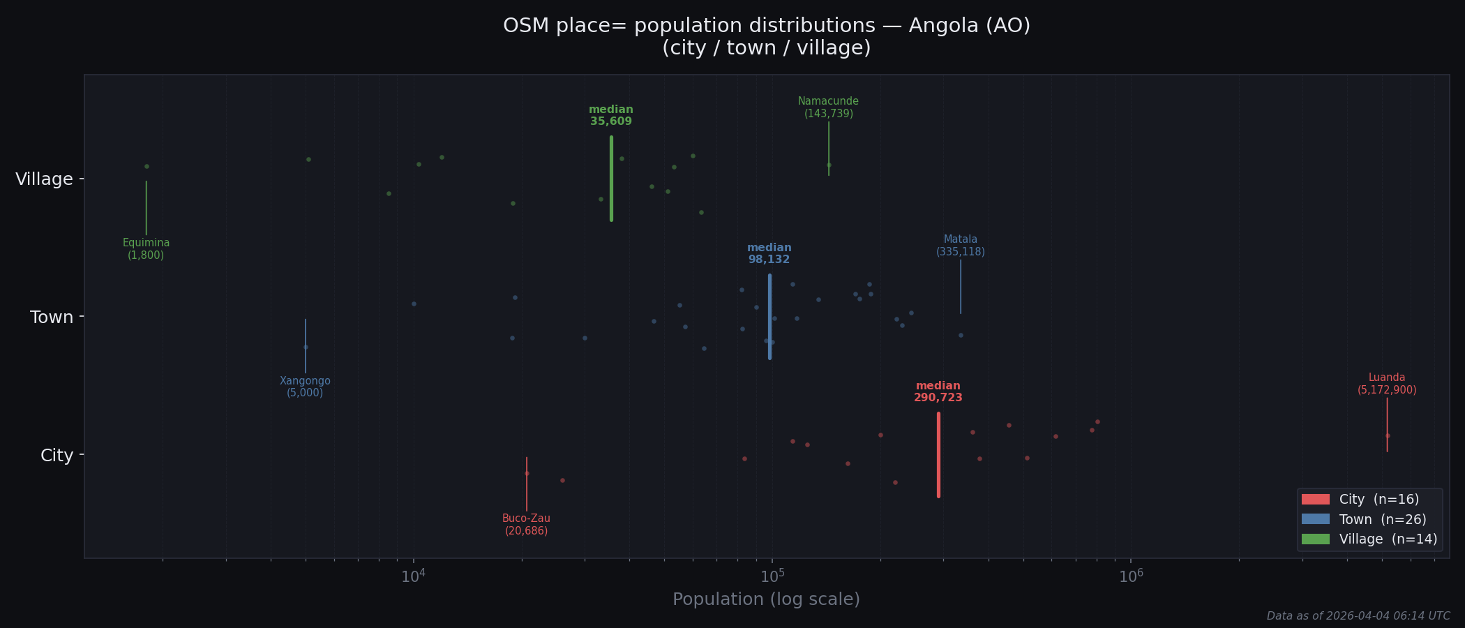 Population distribution plot for Angola