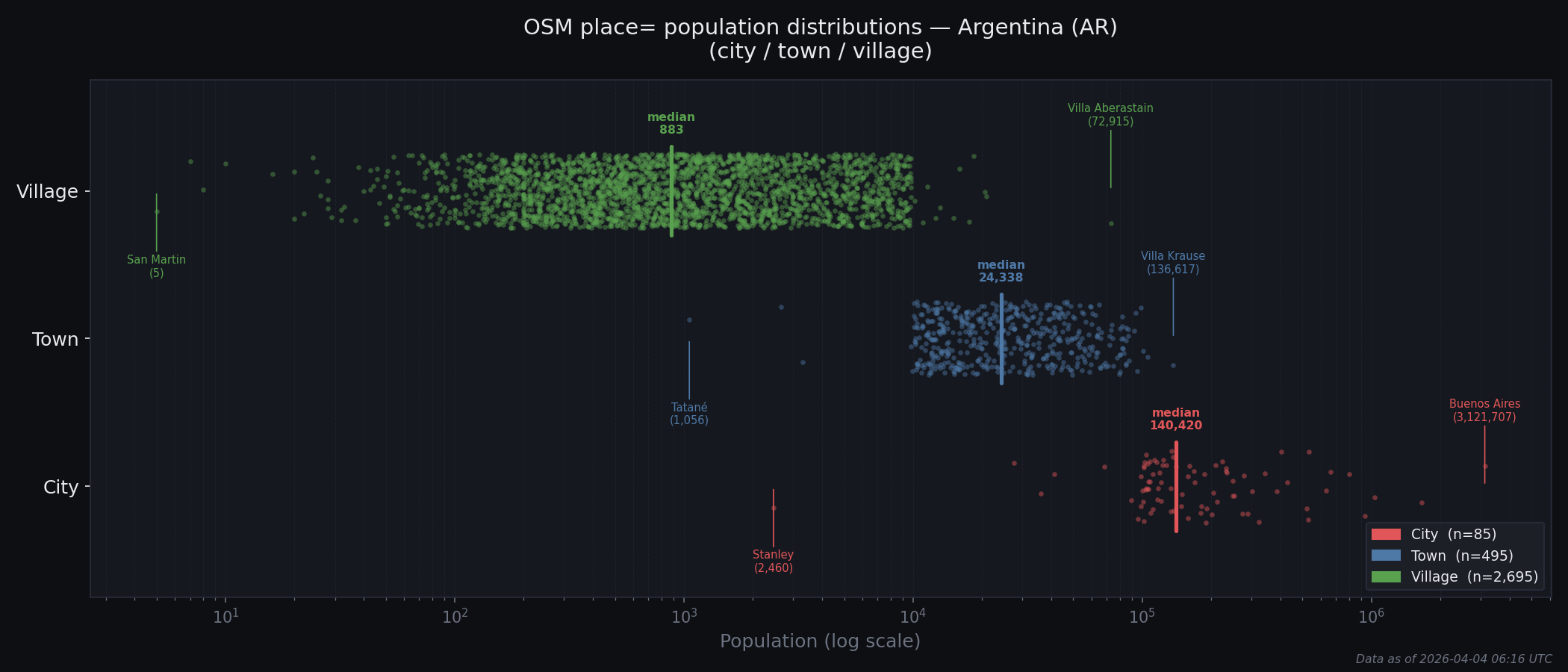 Population distribution plot for Argentina