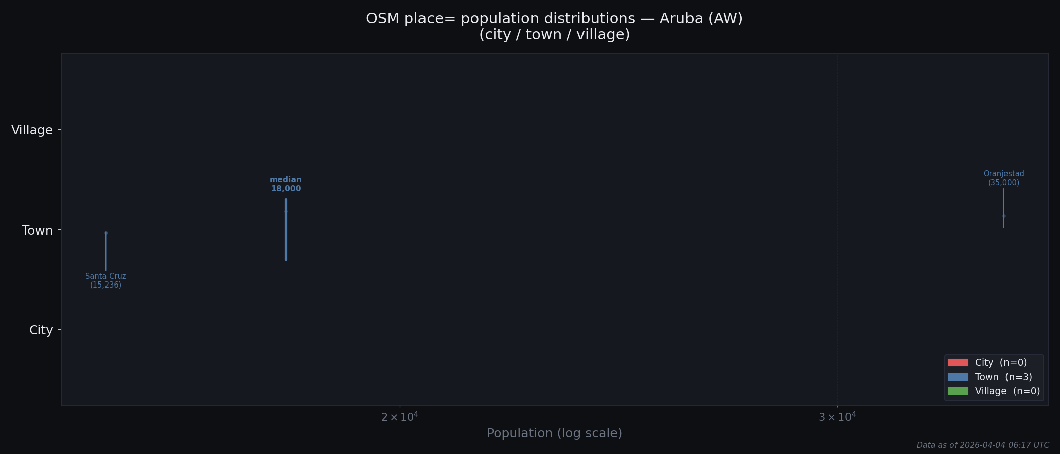 Population distribution plot for Aruba