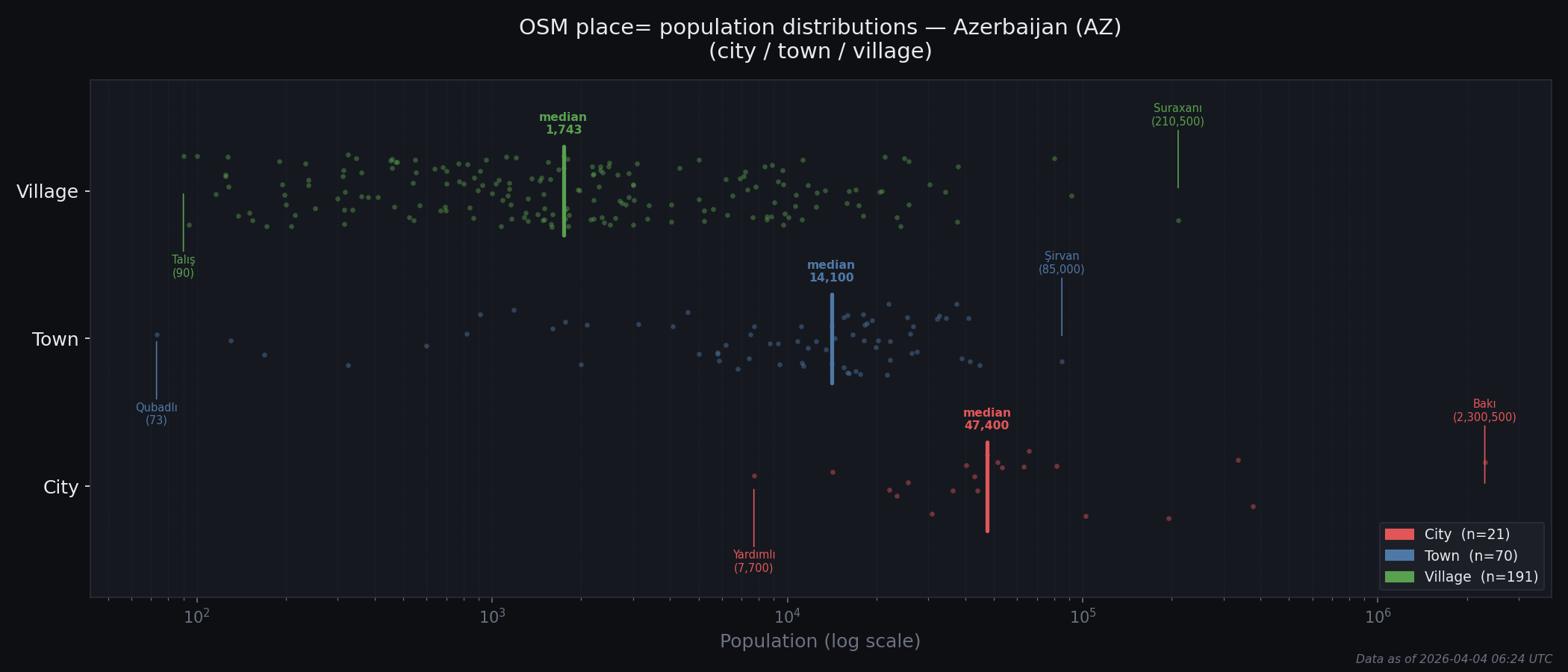 Population distribution plot for Azerbaijan