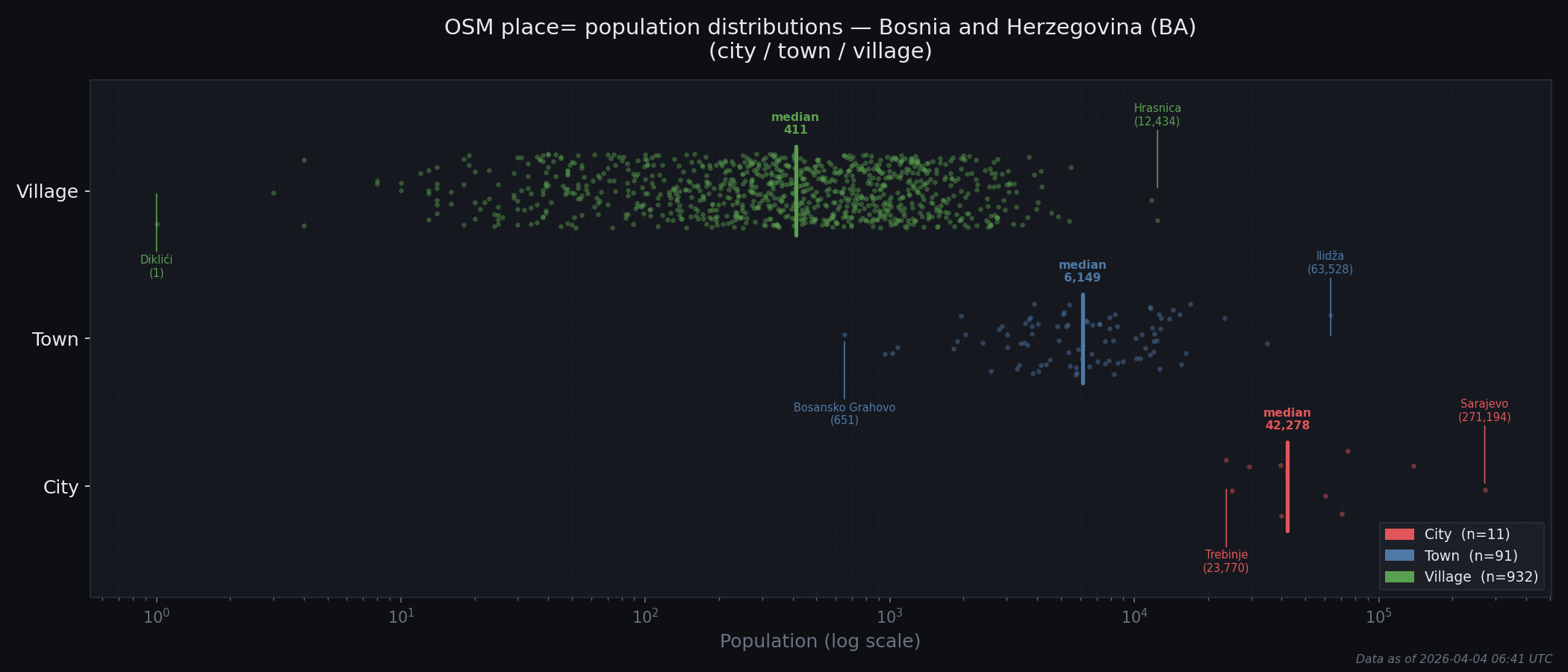Population distribution plot for Bosnia and Herzegovina