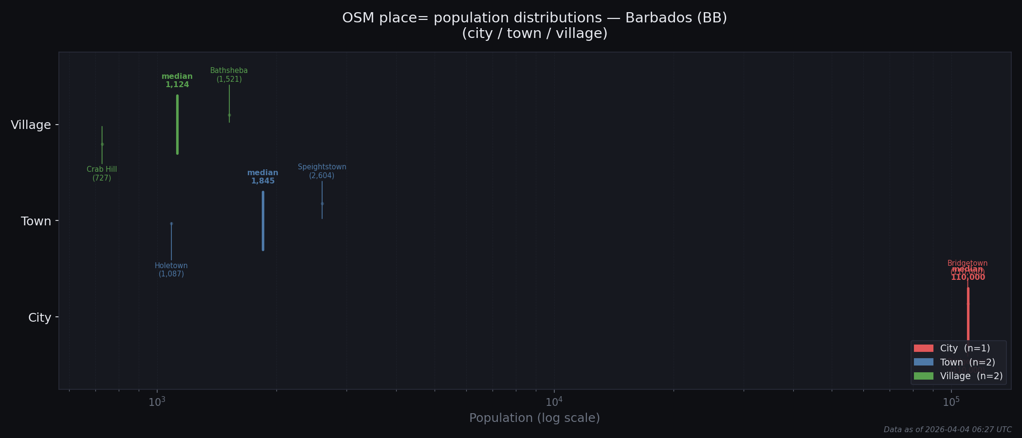 Population distribution plot for Barbados
