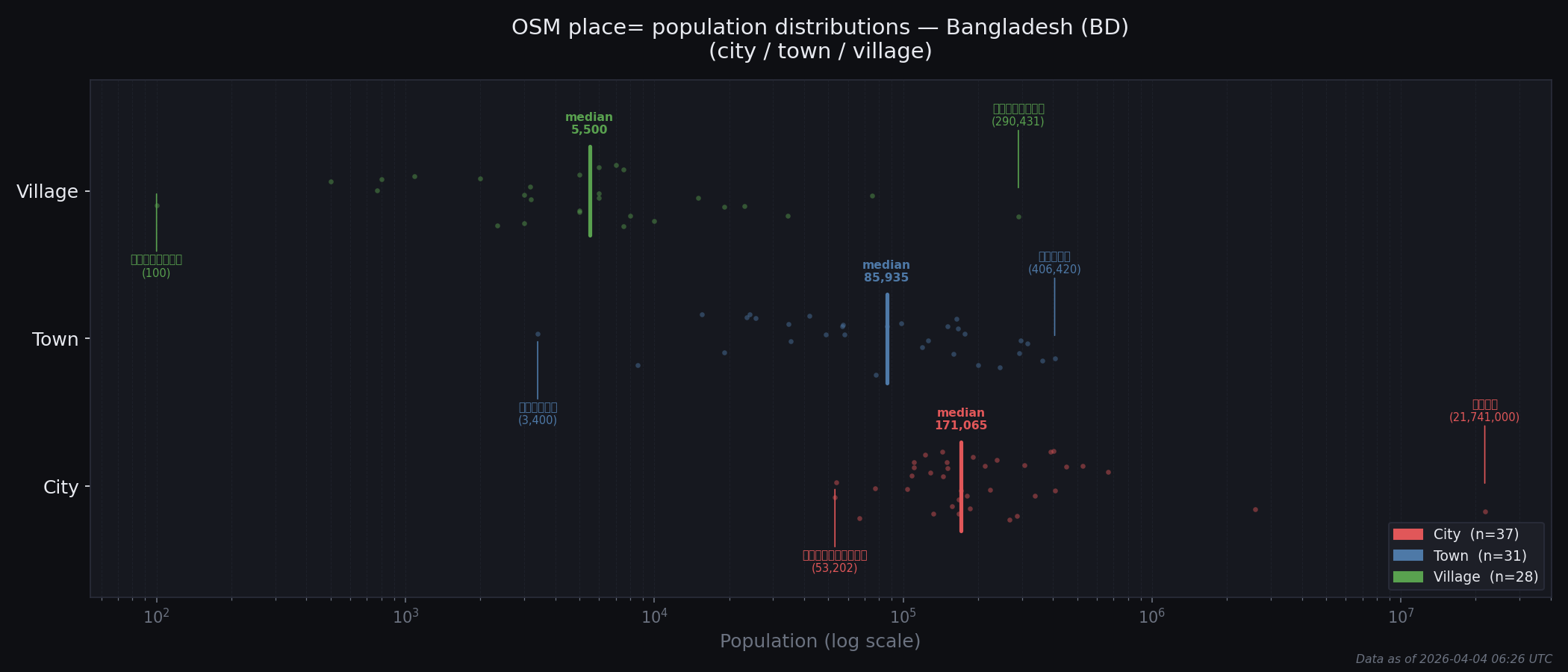 Population distribution plot for Bangladesh