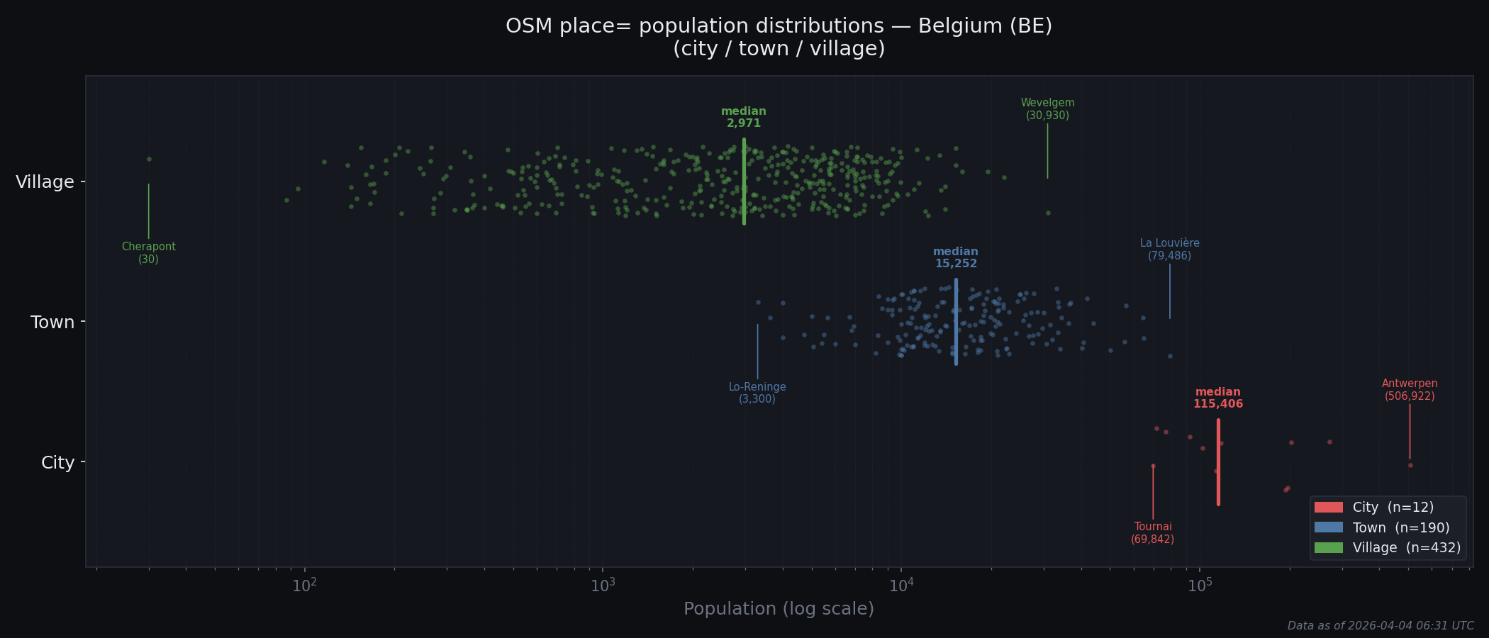 Population distribution plot for Belgium