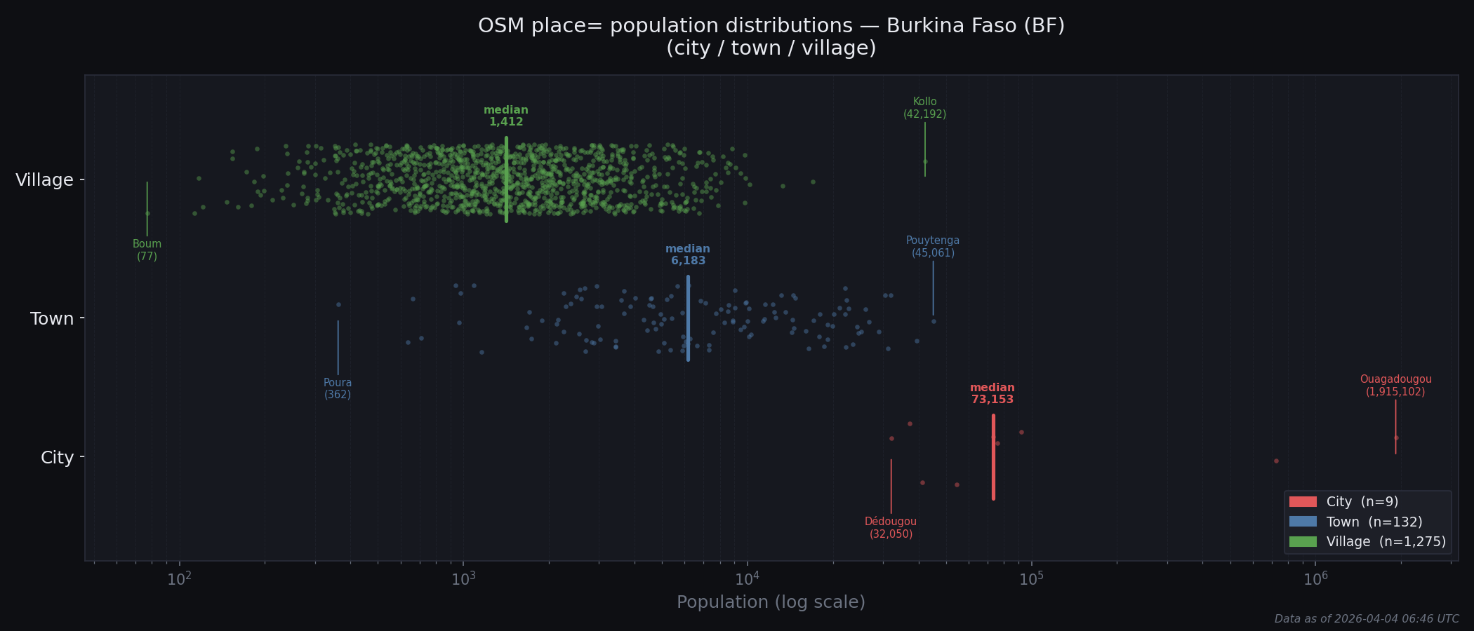 Population distribution plot for Burkina Faso