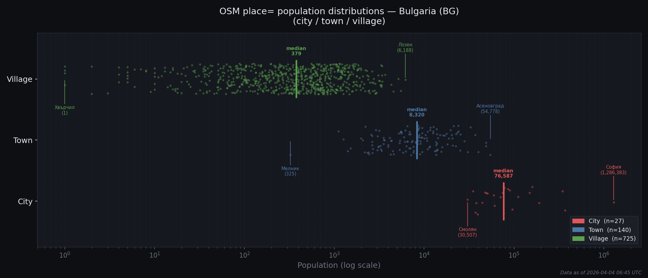 Population distribution plot for Bulgaria