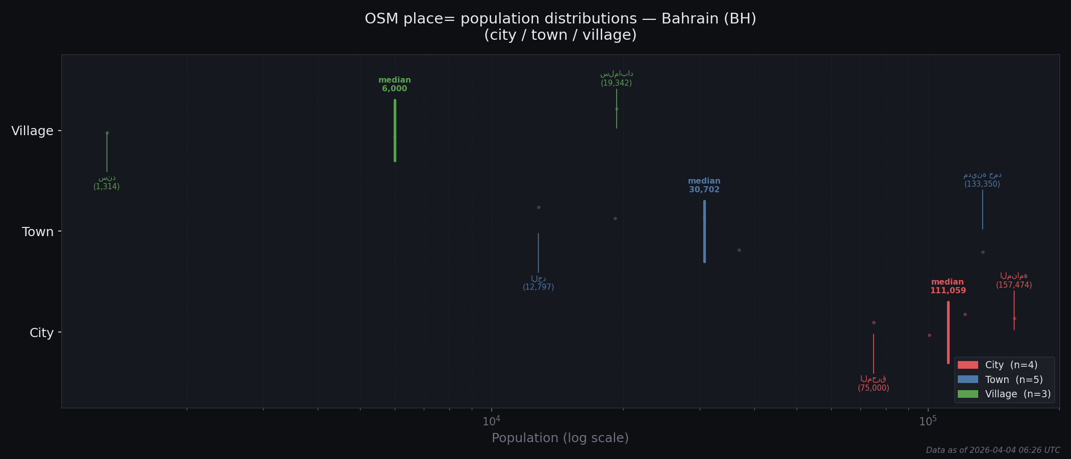 Population distribution plot for Bahrain