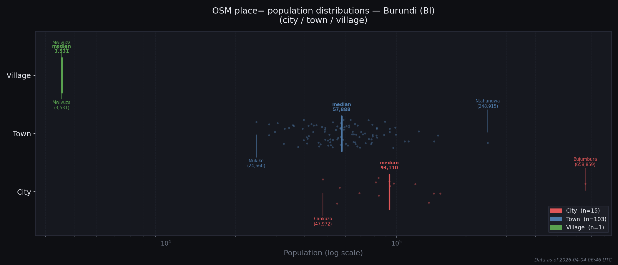 Population distribution plot for Burundi