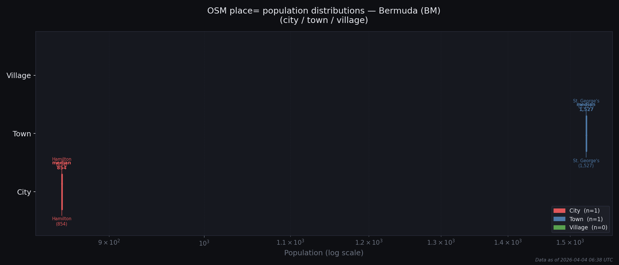 Population distribution plot for Bermuda