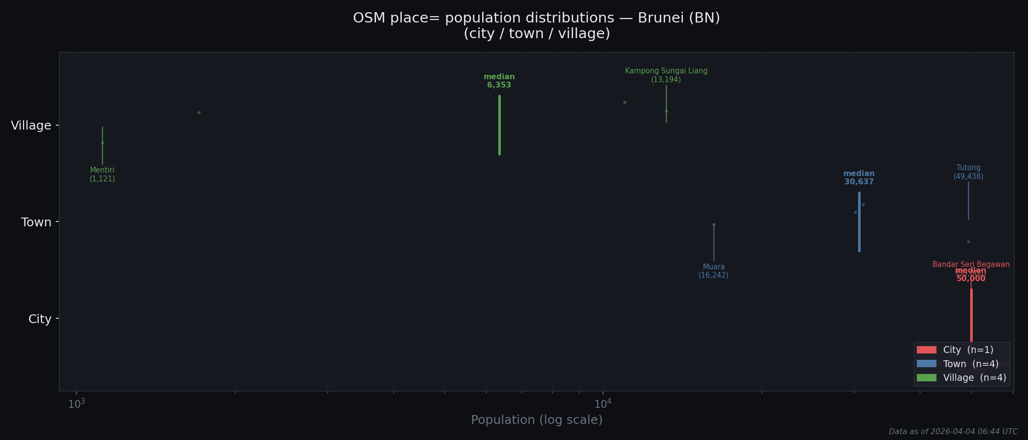 Population distribution plot for Brunei