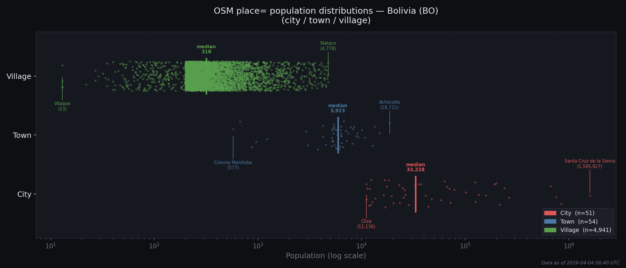 Population distribution plot for Bolivia