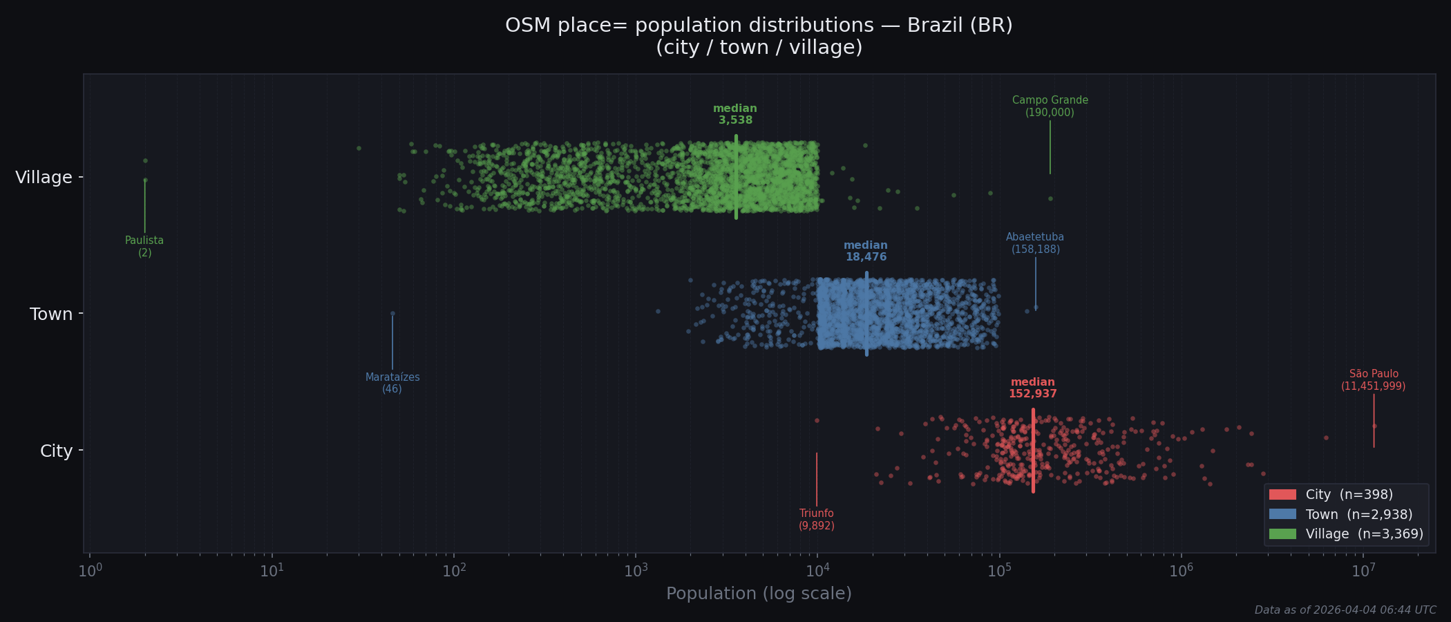 Population distribution plot for Brazil