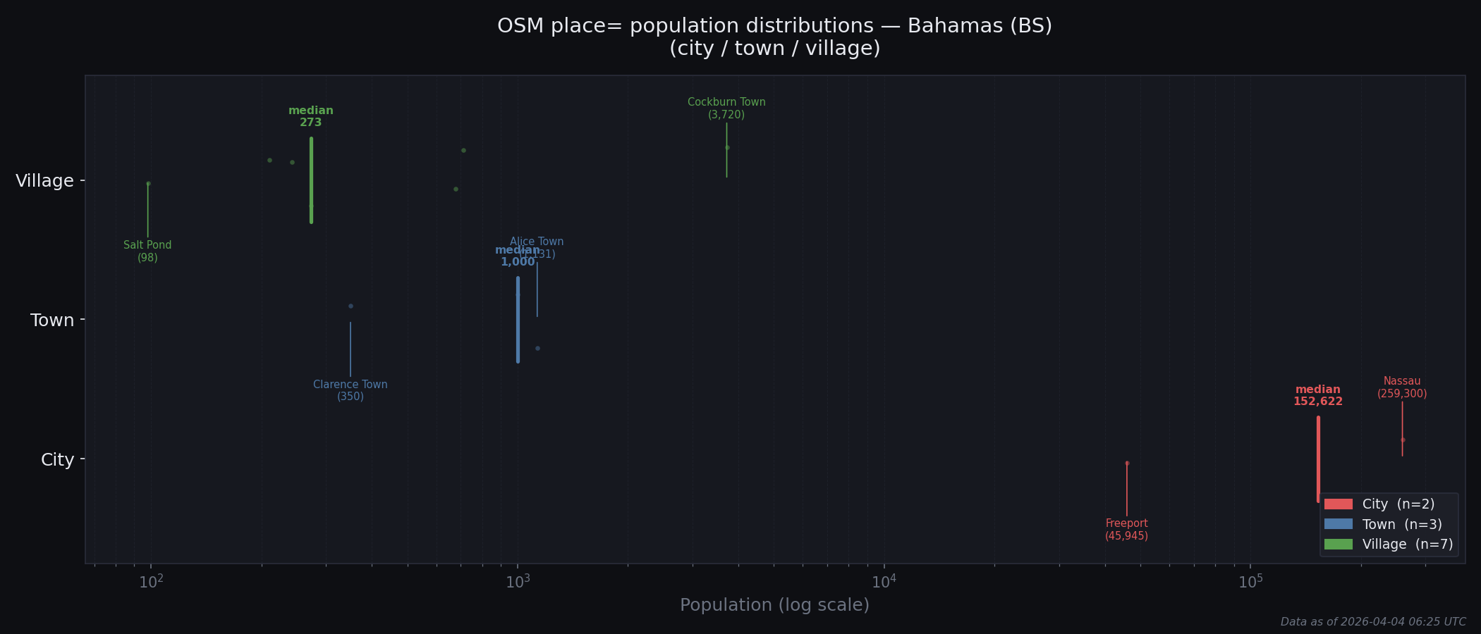 Population distribution plot for Bahamas