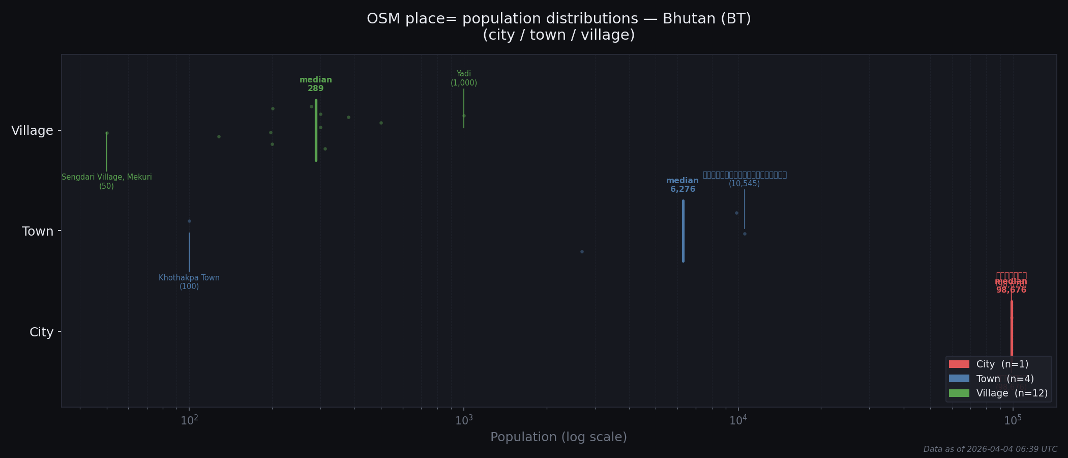 Population distribution plot for Bhutan