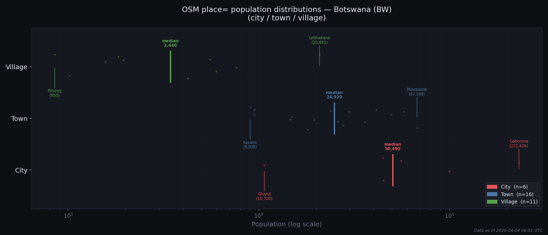 Population distribution plot for Botswana