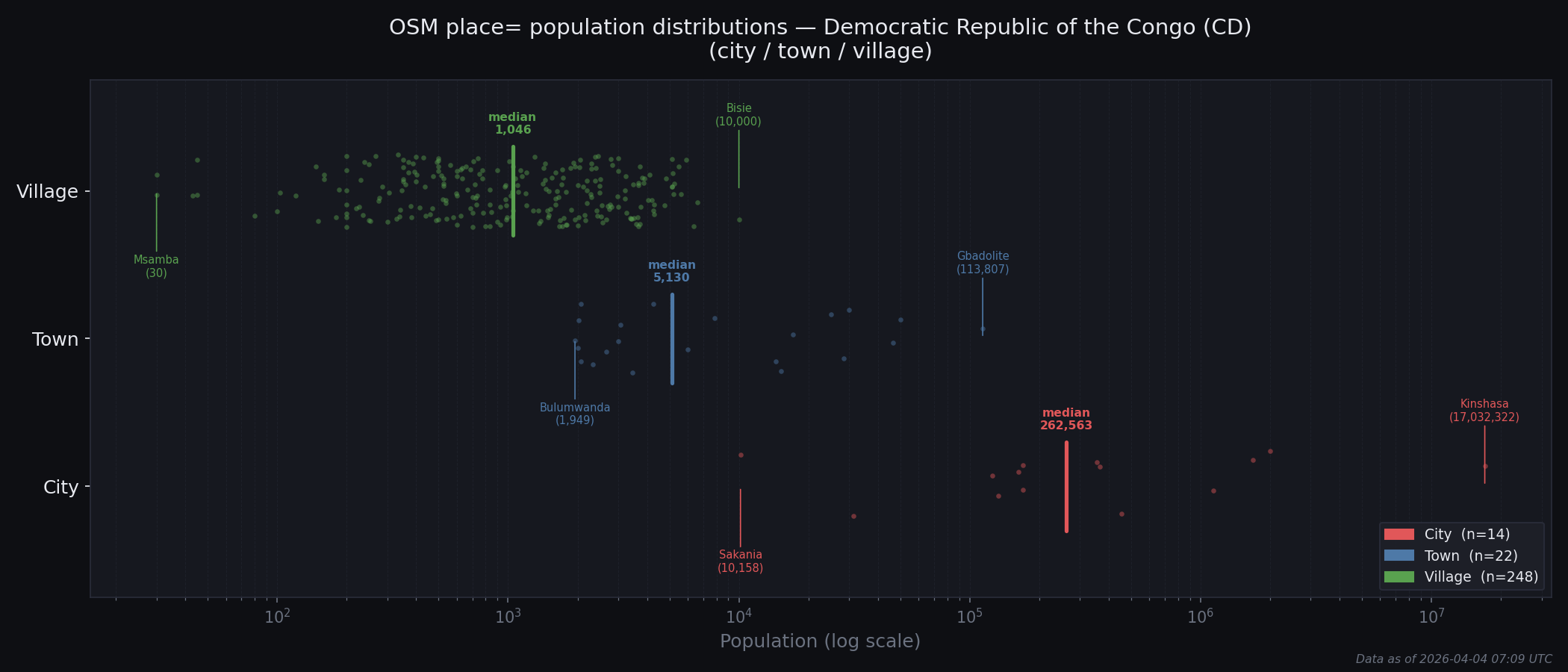 Population distribution plot for Democratic Republic of the Congo