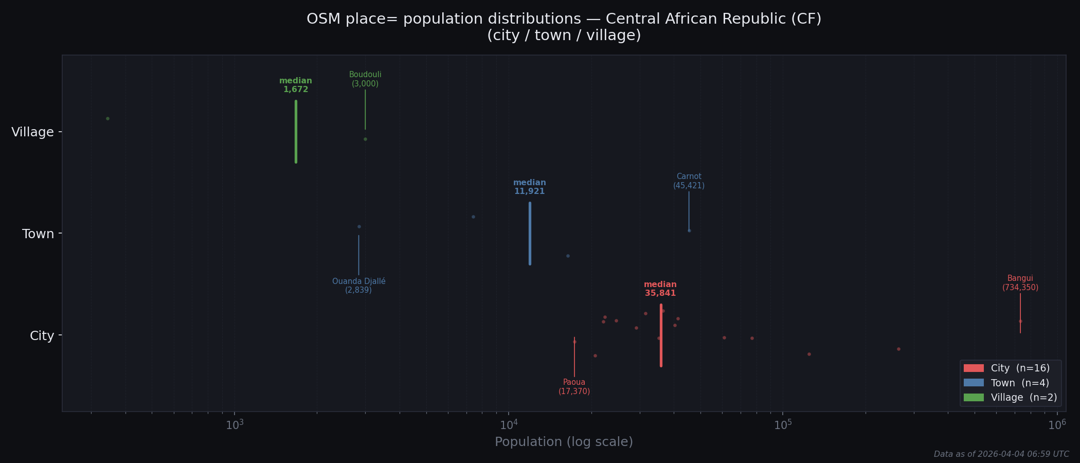 Population distribution plot for Central African Republic