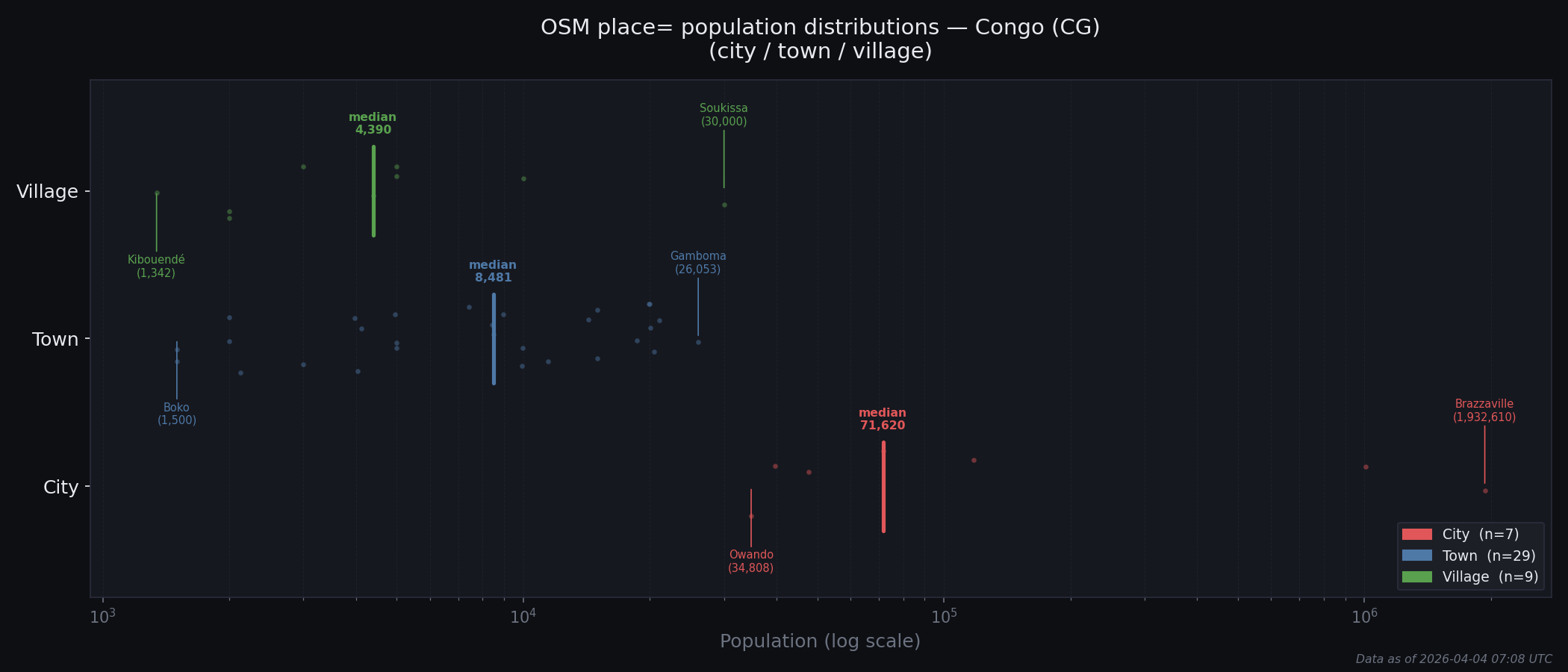 Population distribution plot for Congo