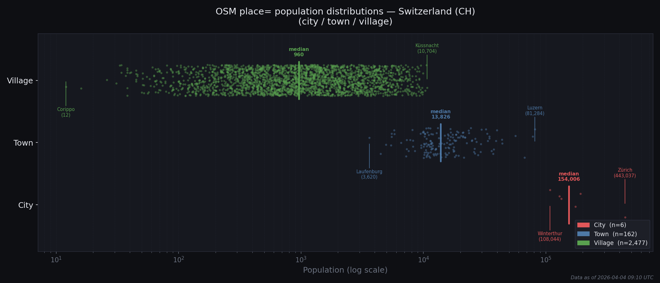 Population distribution plot for Switzerland