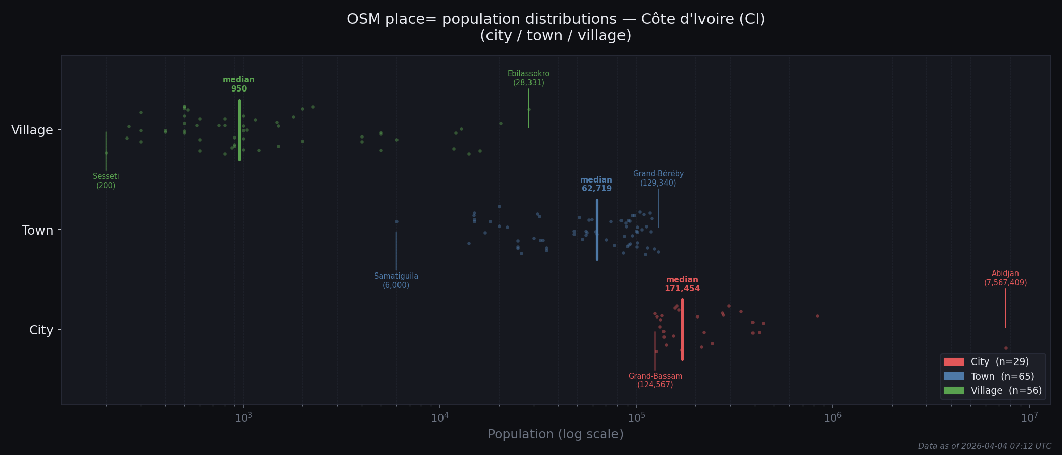 Population distribution plot for Côte d'Ivoire