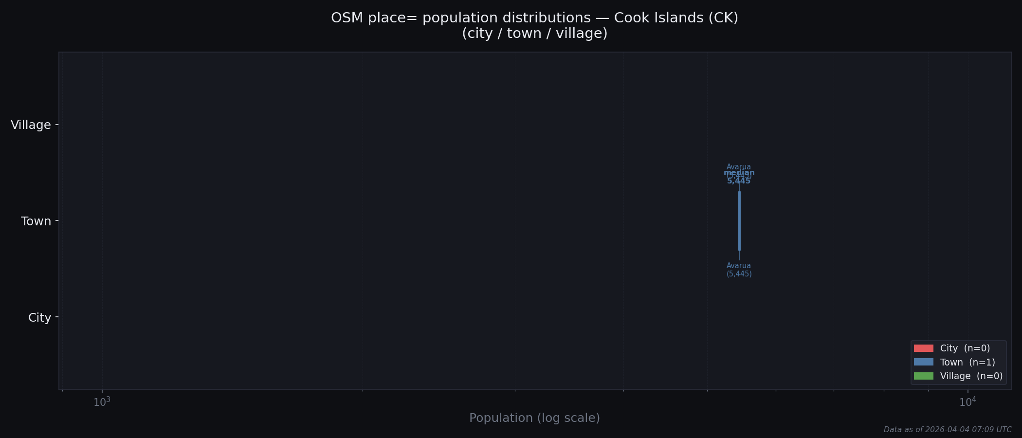 Population distribution plot for Cook Islands