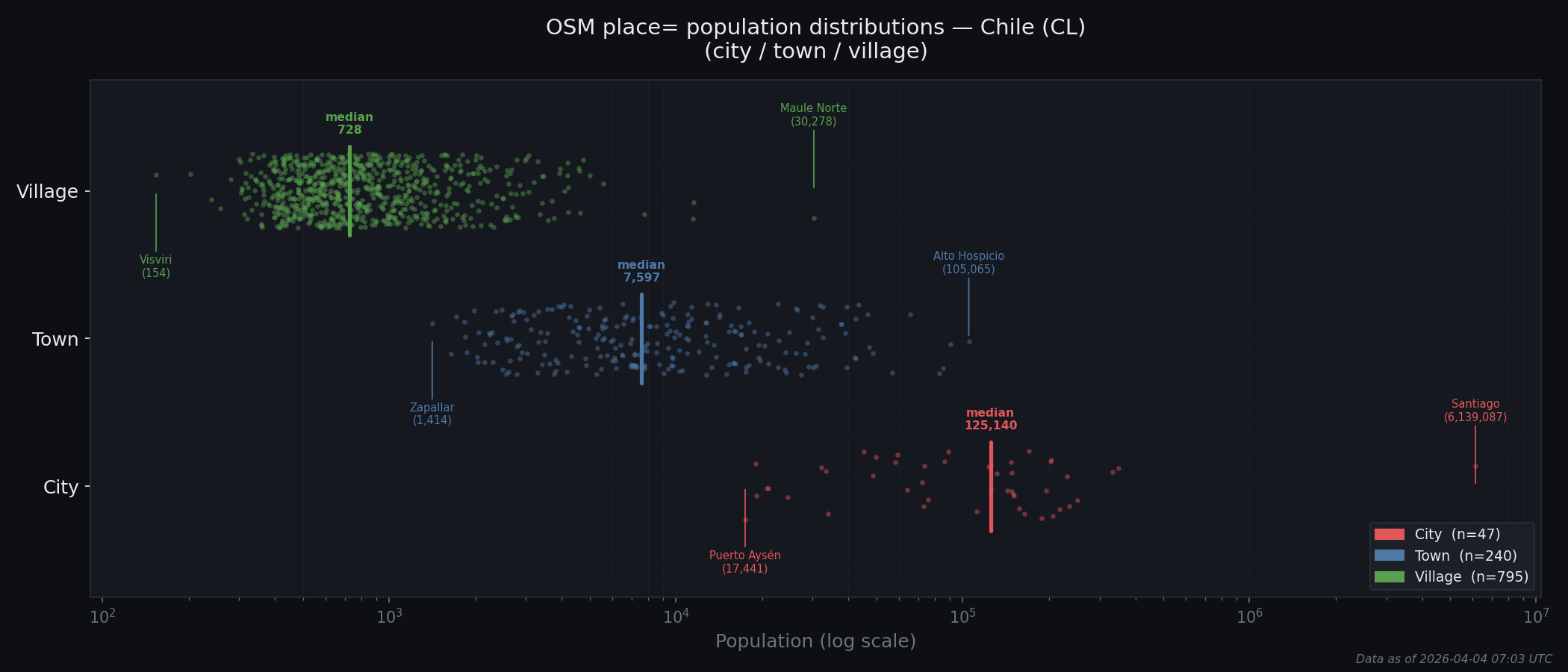 Population distribution plot for Chile