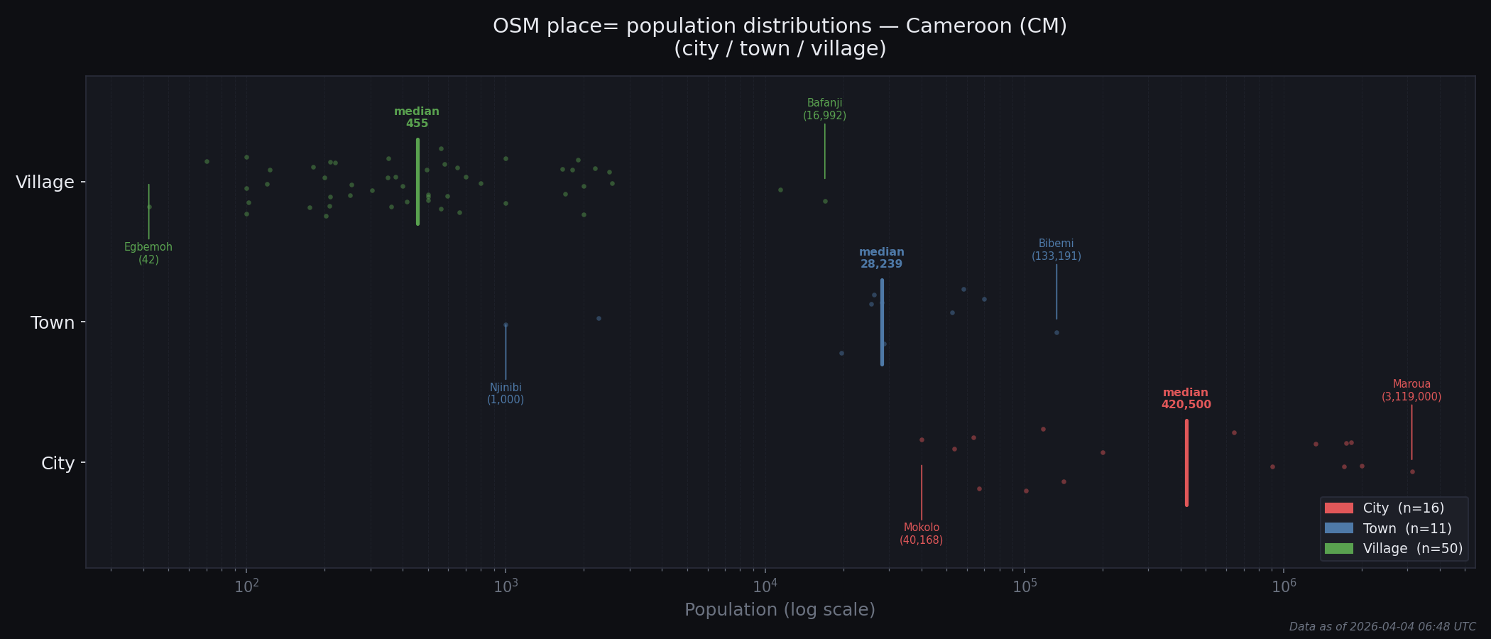 Population distribution plot for Cameroon