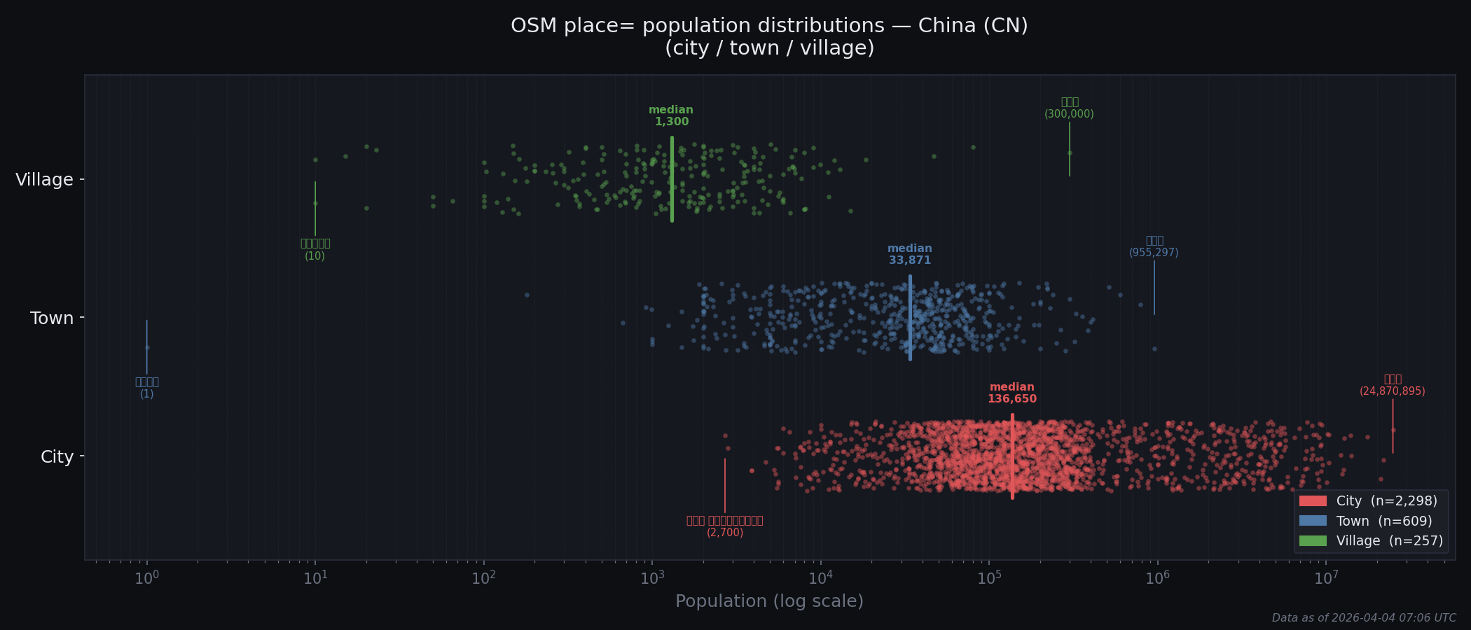Population distribution plot for China