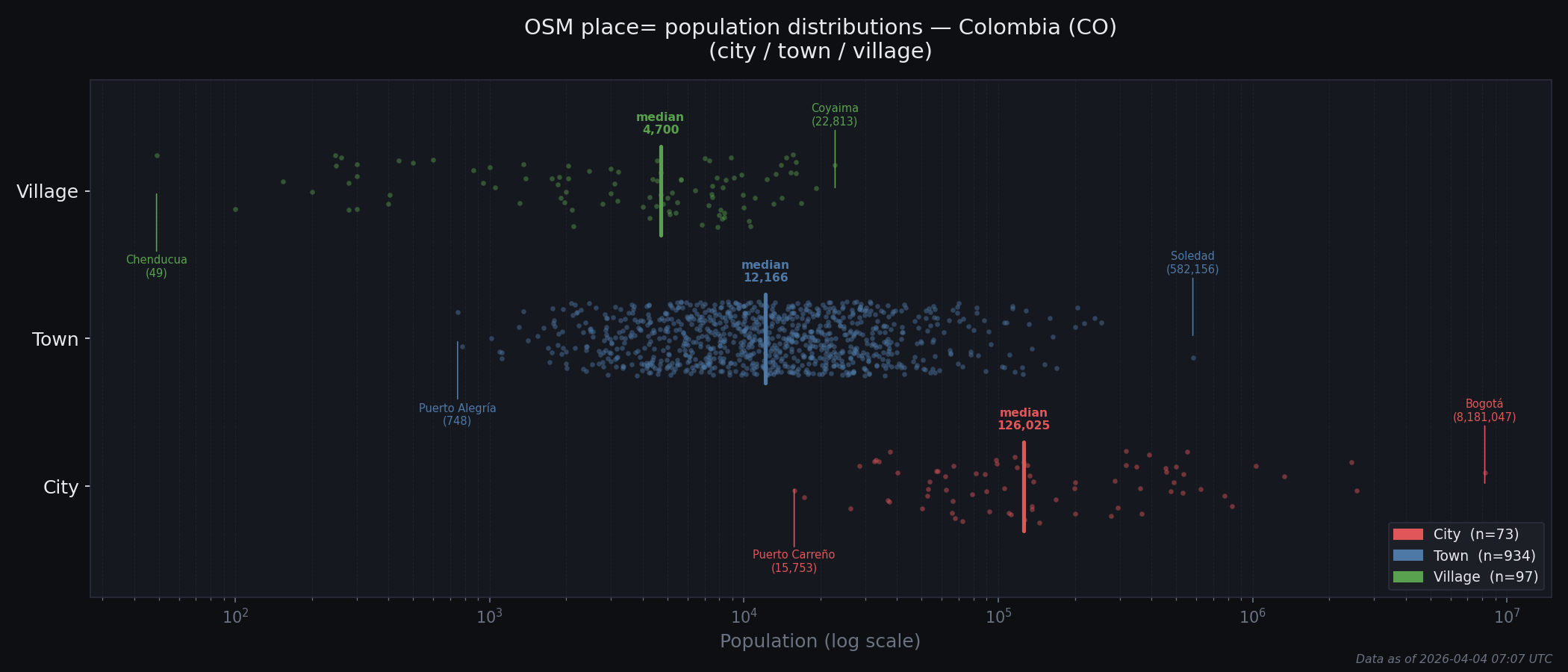 Population distribution plot for Colombia