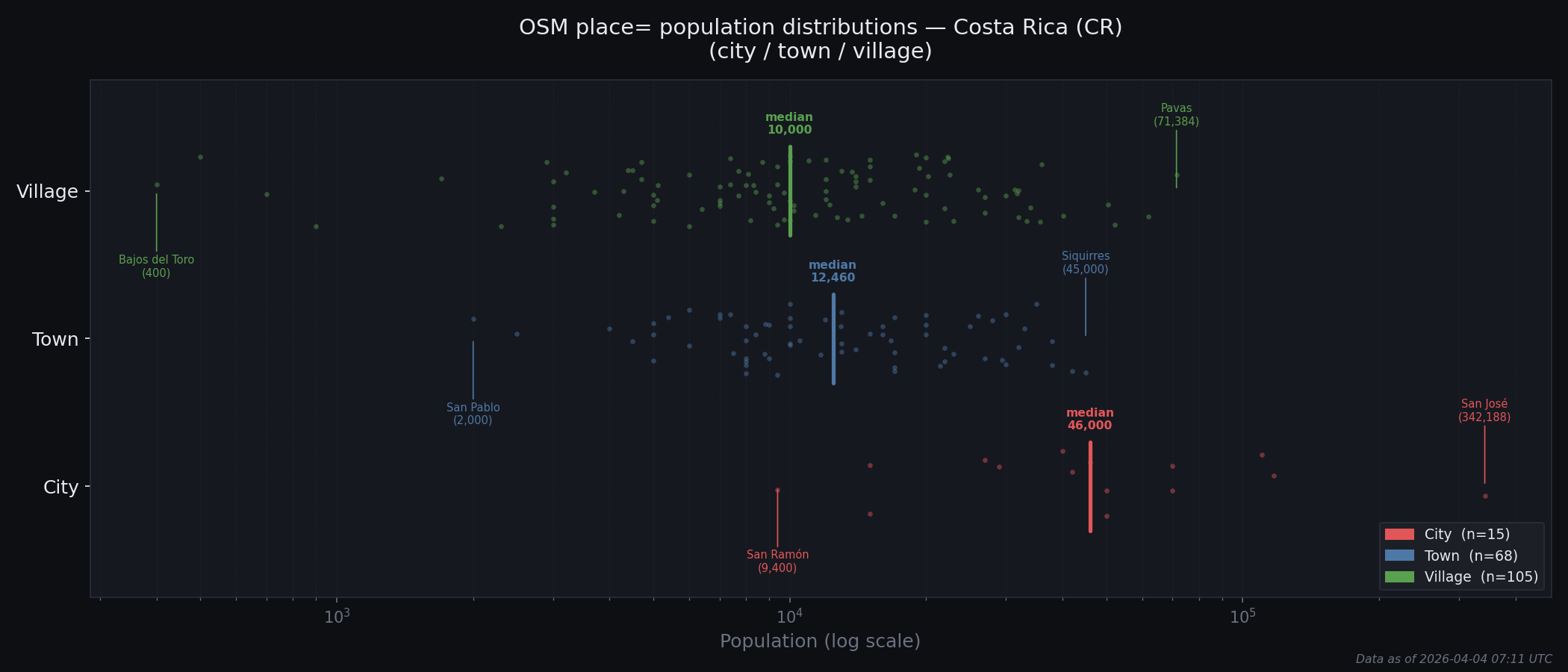 Population distribution plot for Costa Rica