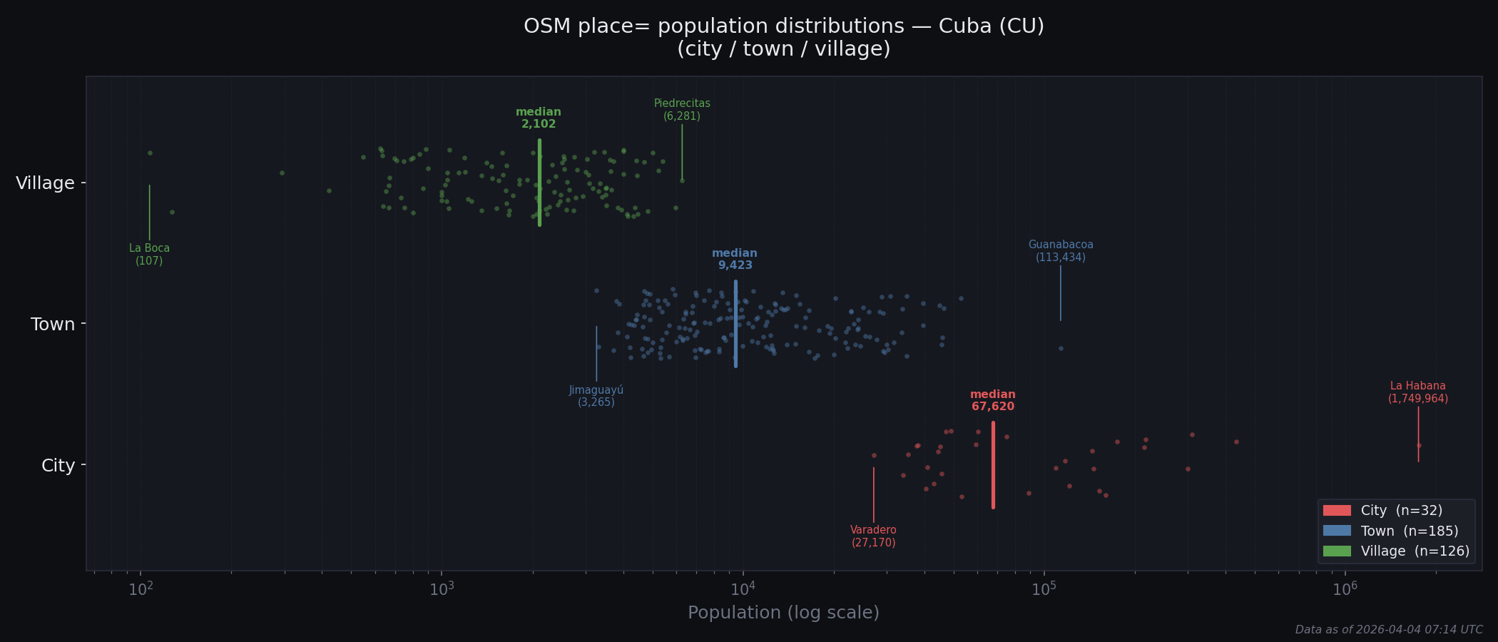 Population distribution plot for Cuba