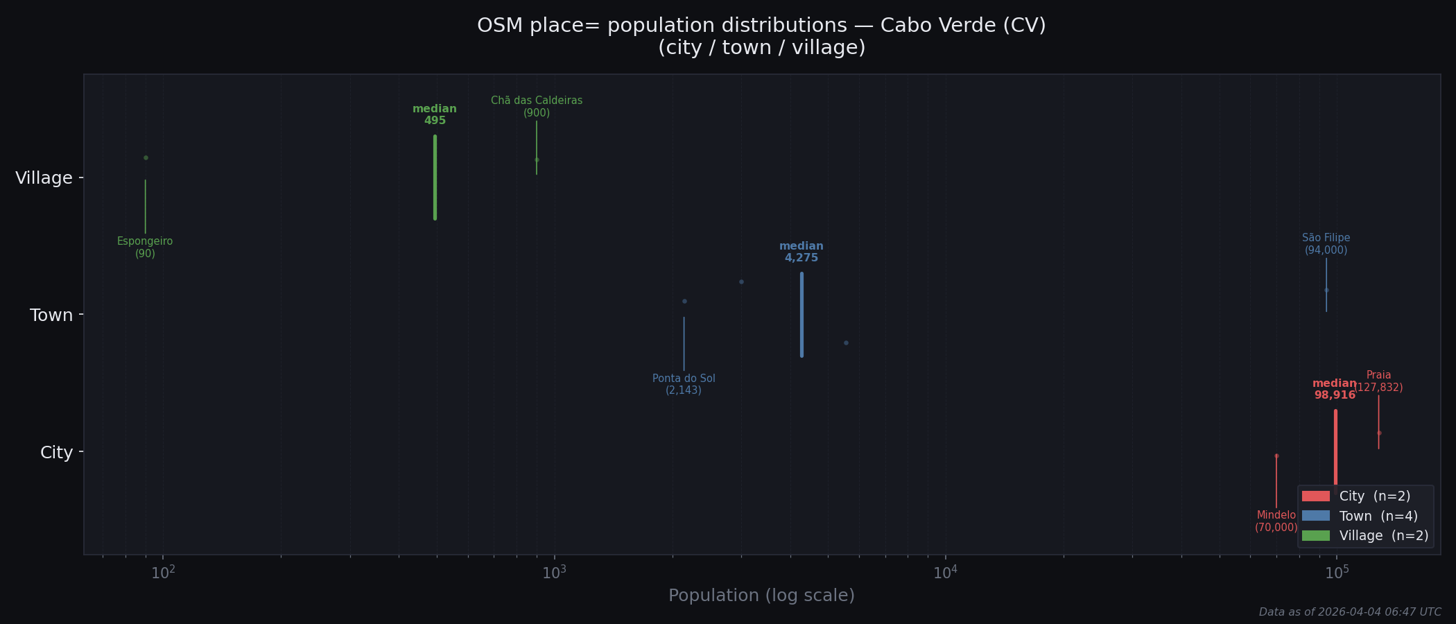 Population distribution plot for Cabo Verde