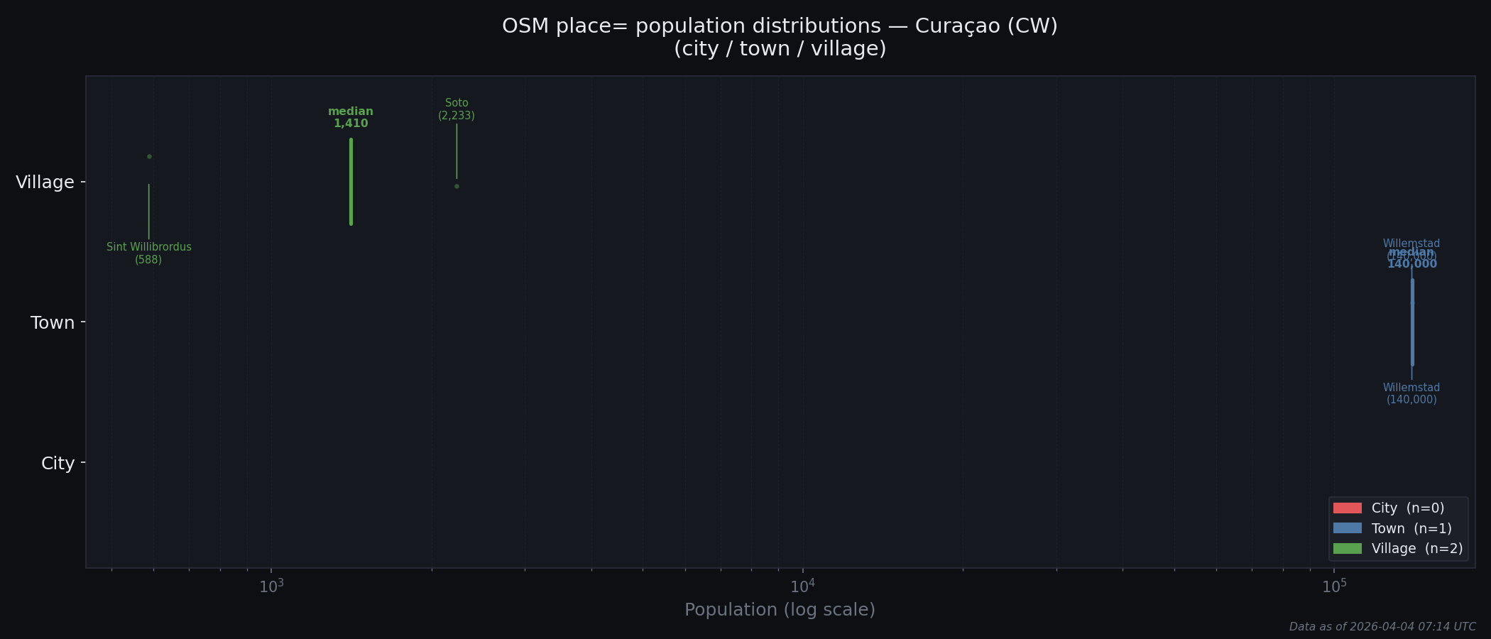Population distribution plot for Curaçao