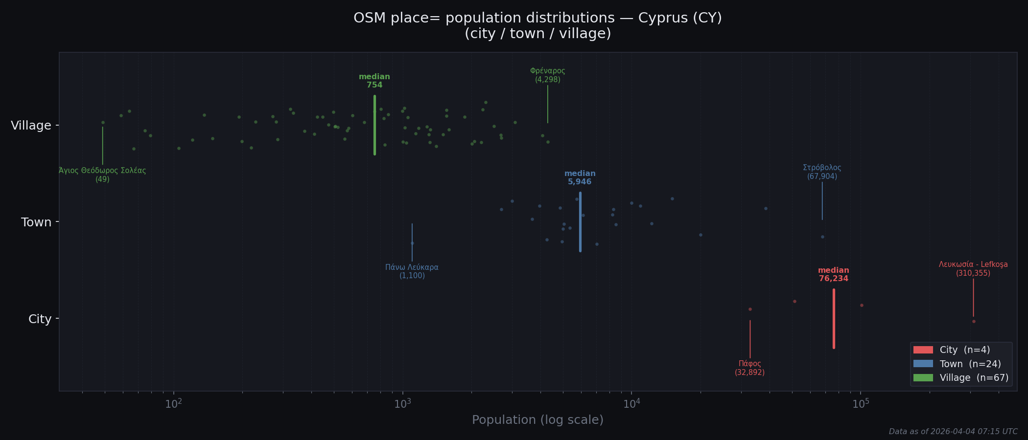 Population distribution plot for Cyprus