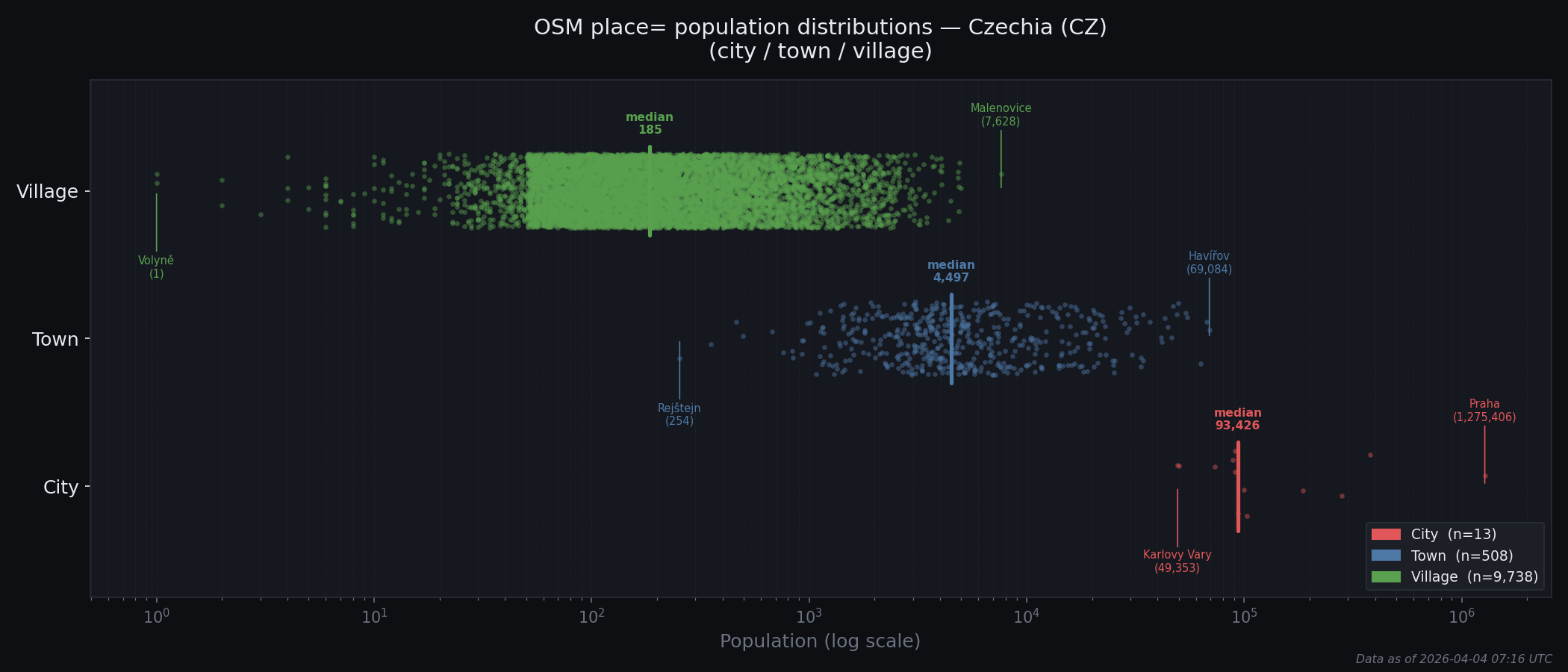 Population distribution plot for Czechia
