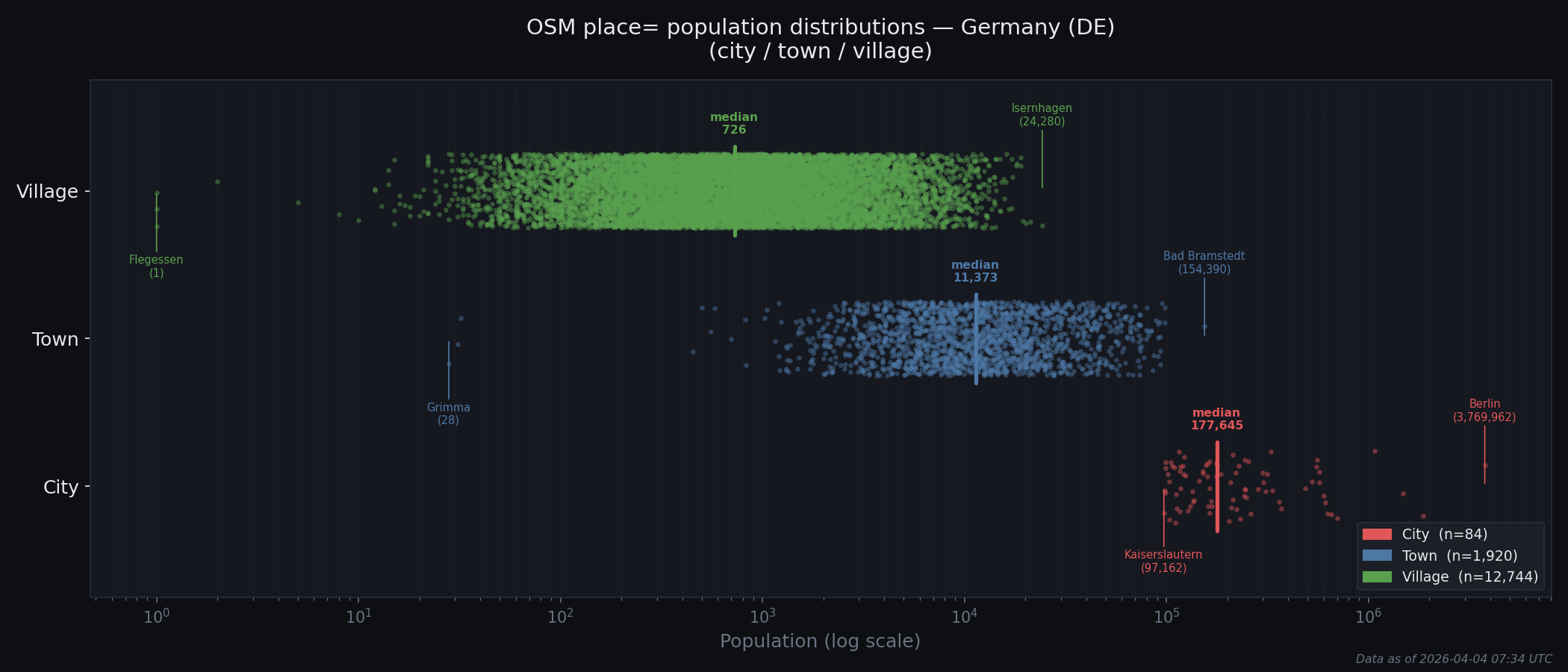 Population distribution plot for Germany