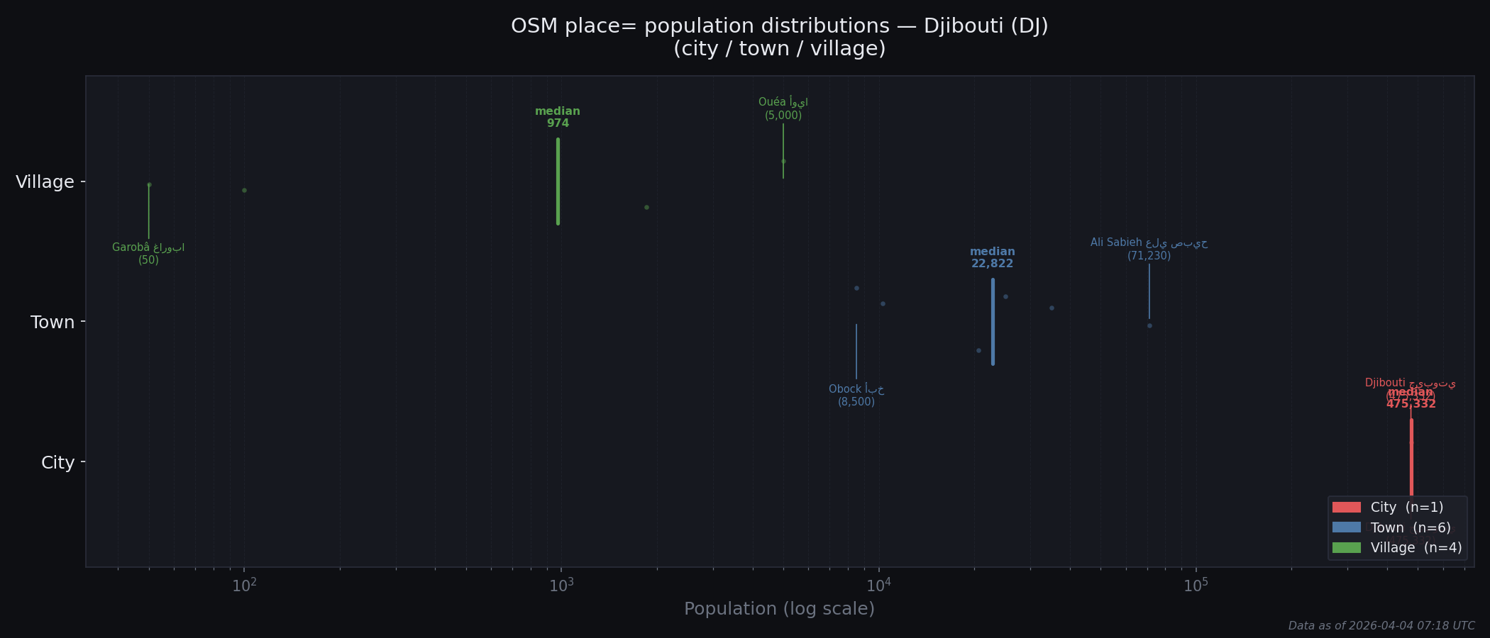 Population distribution plot for Djibouti