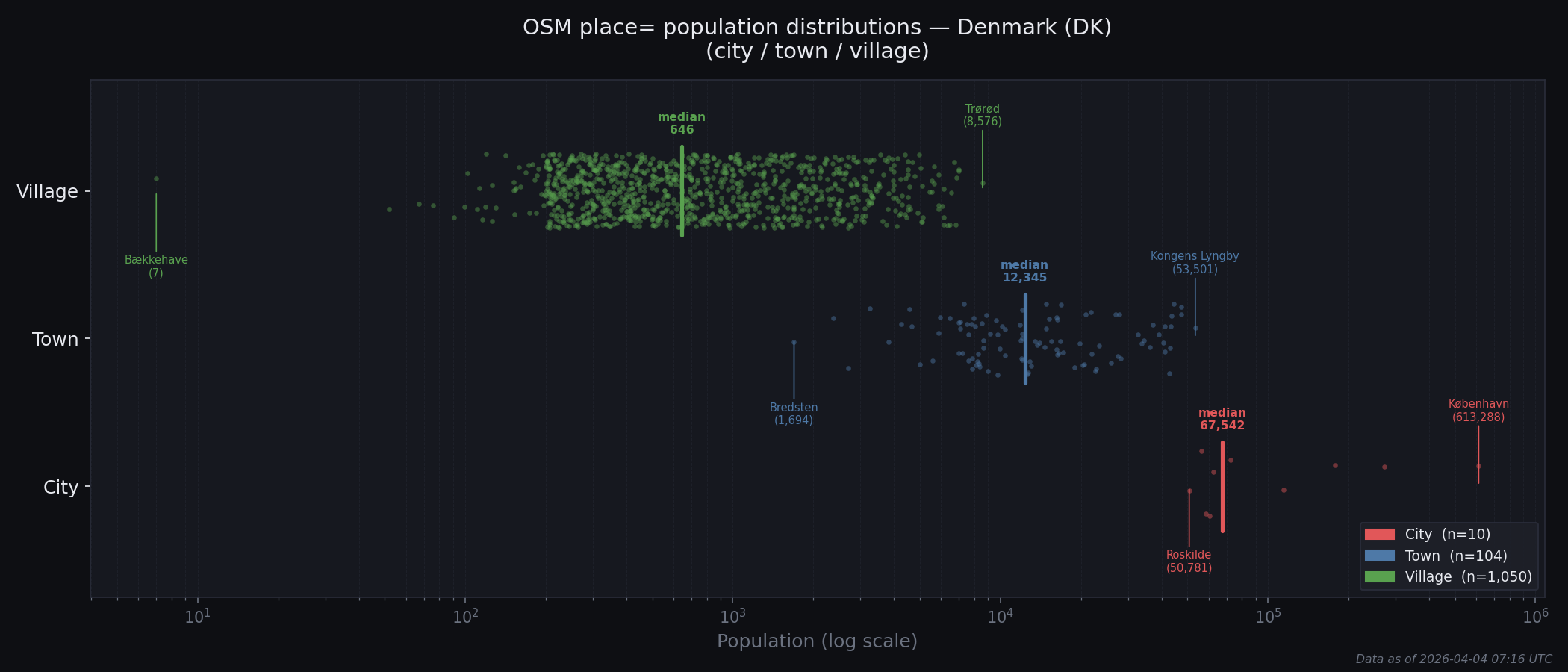 Population distribution plot for Denmark