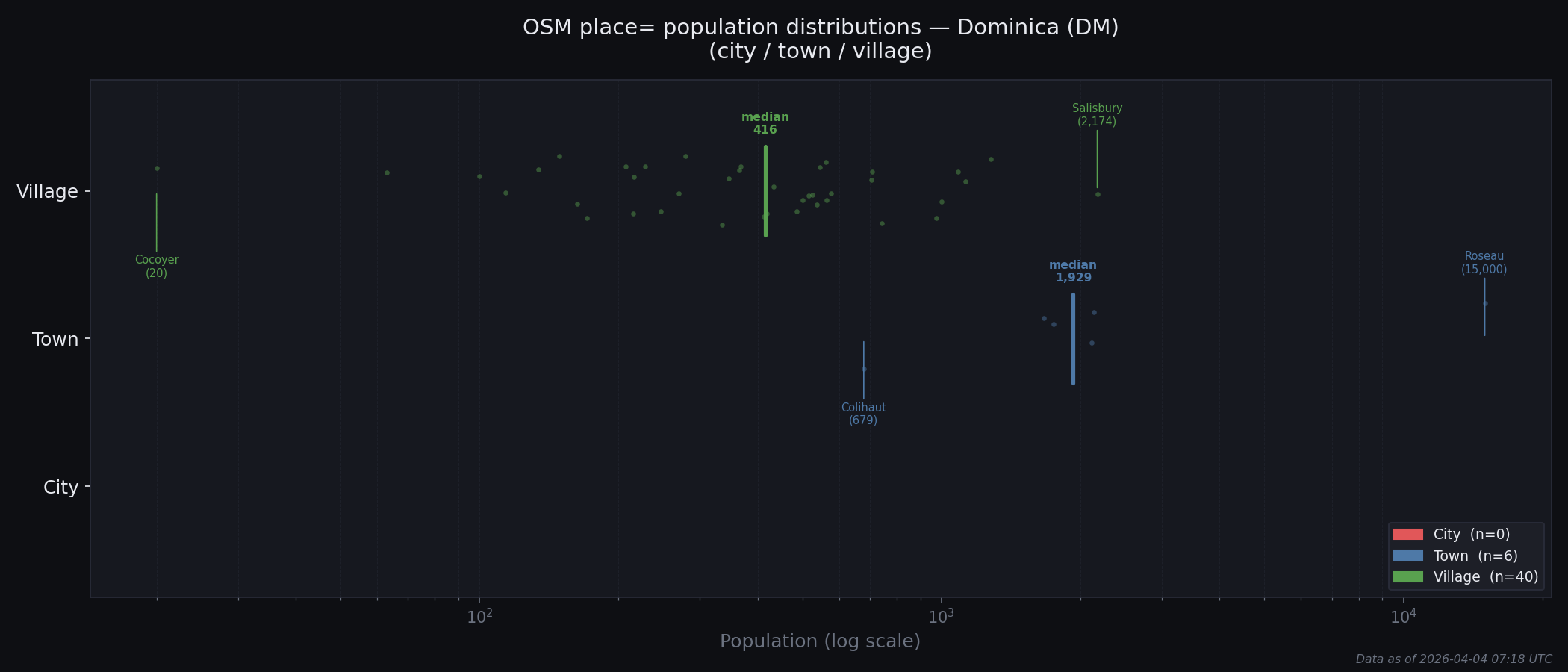 Population distribution plot for Dominica