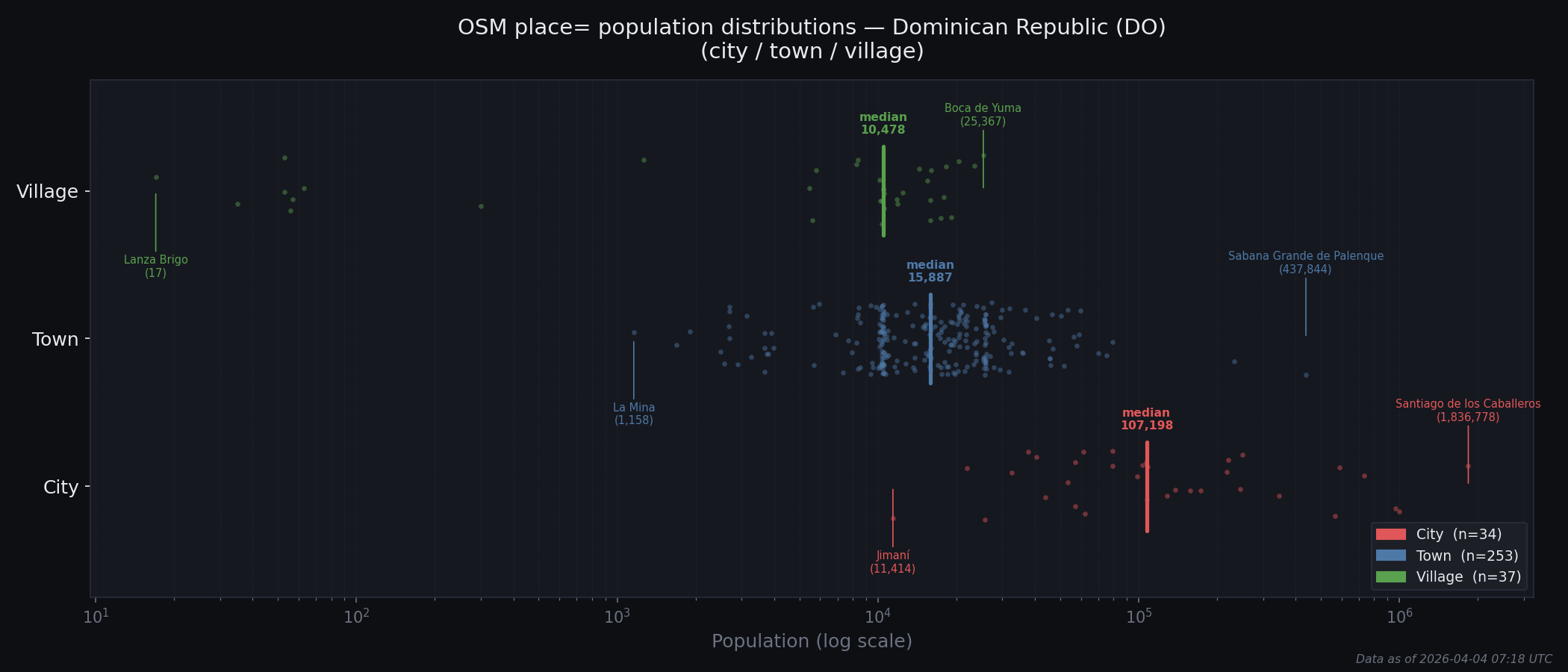 Population distribution plot for Dominican Republic