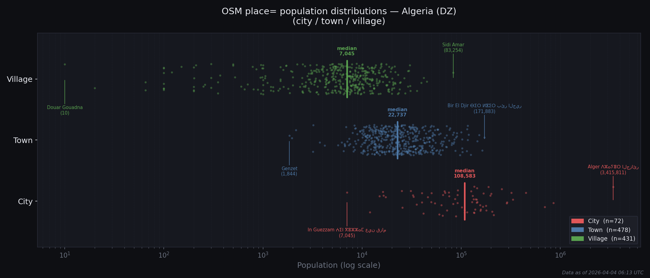 Population distribution plot for Algeria