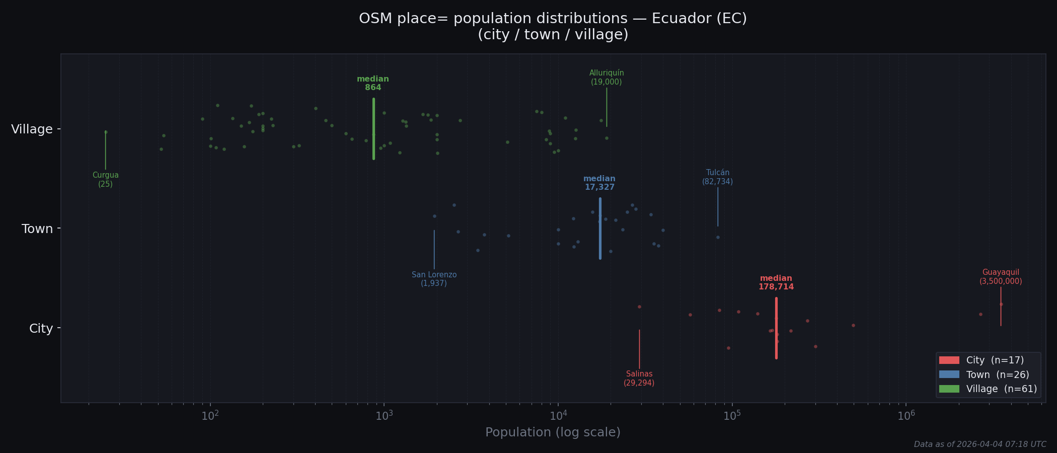 Population distribution plot for Ecuador