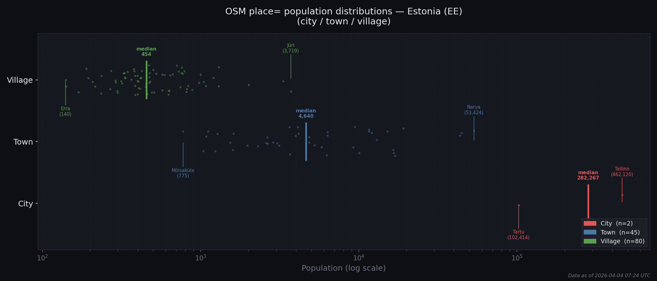 Population distribution plot for Estonia