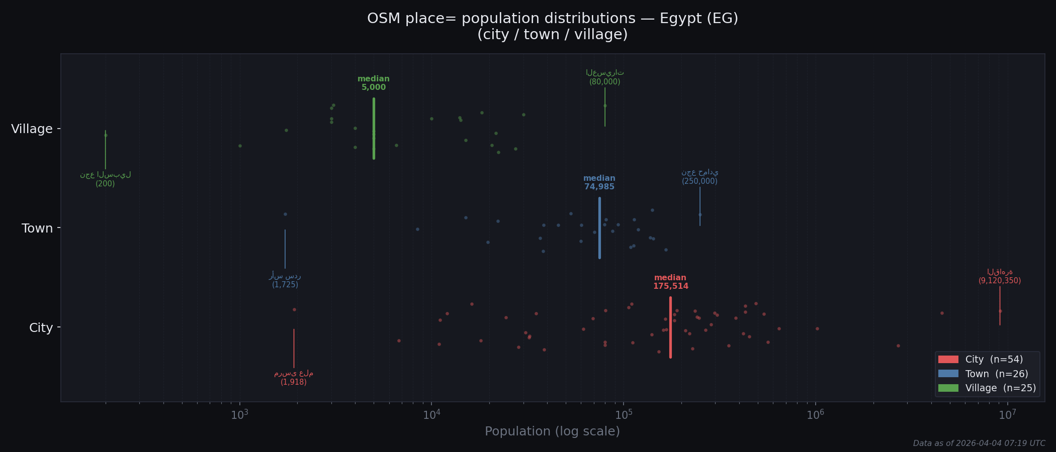 Population distribution plot for Egypt